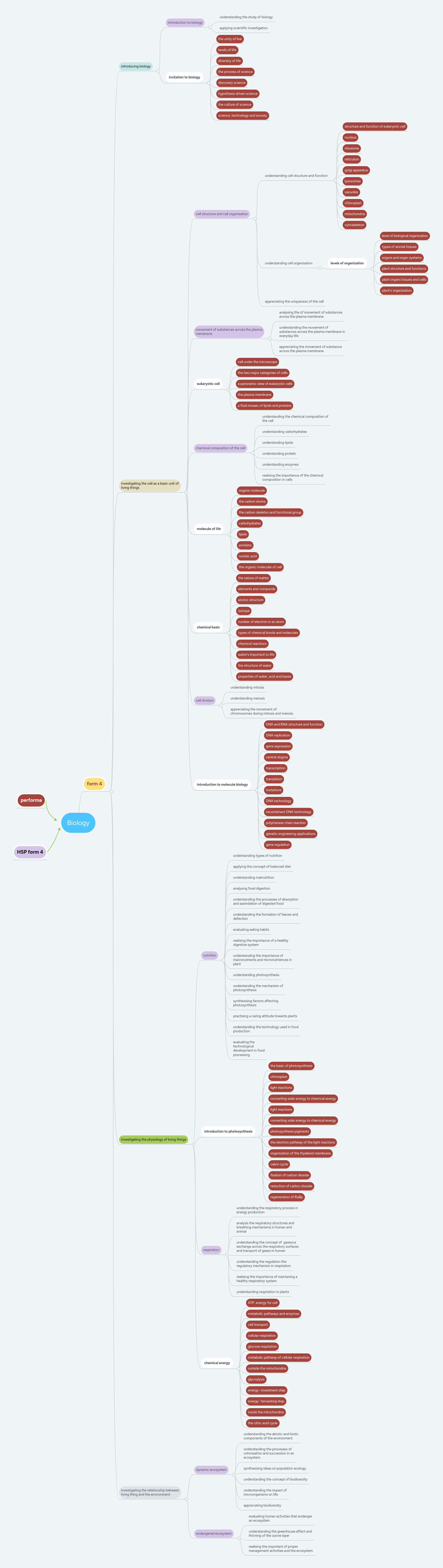 Biology | MindMeister Mind map