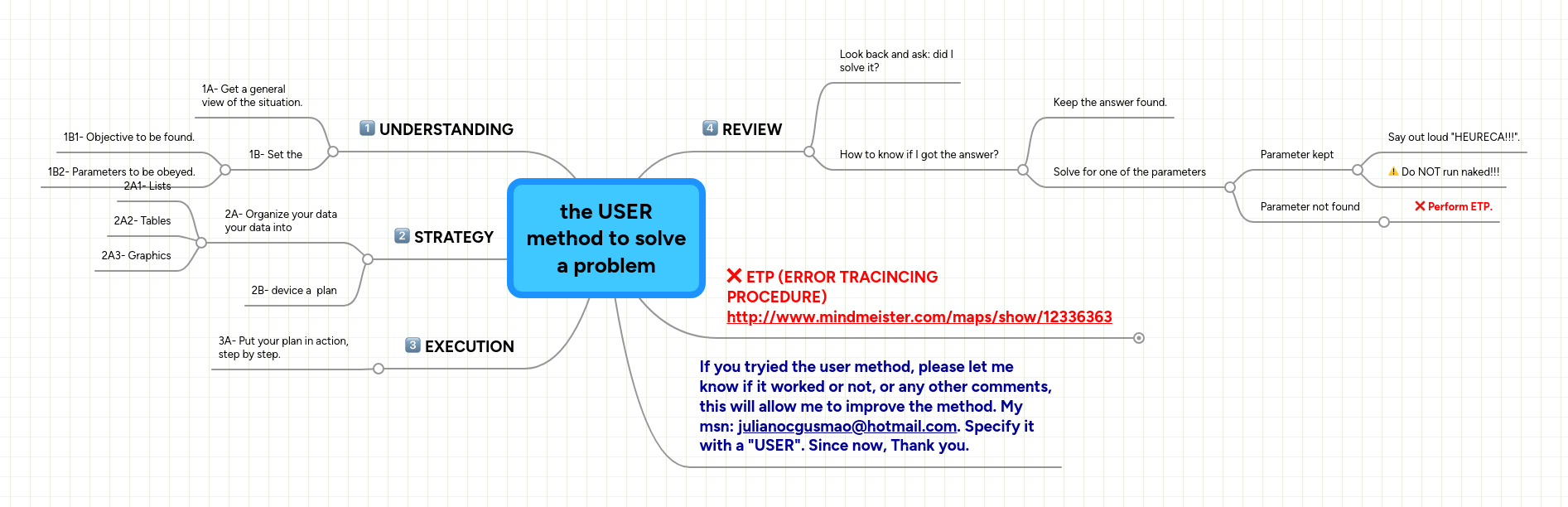 the USER method to solve a problem | MindMeister Mind map