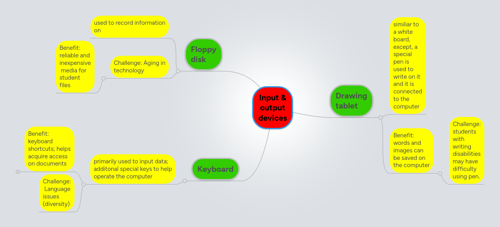 Input & output devices | MindMeister Mind map
