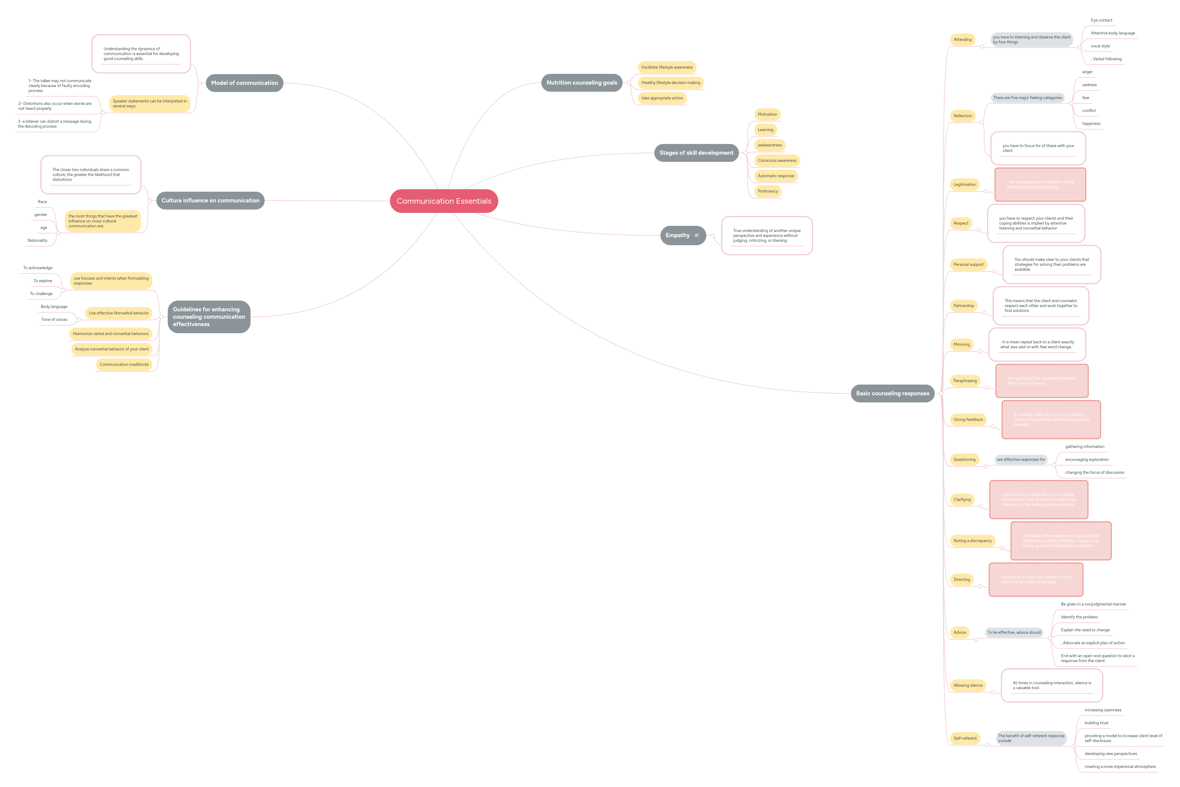 Communication Essentials | MindMeister Mind Map