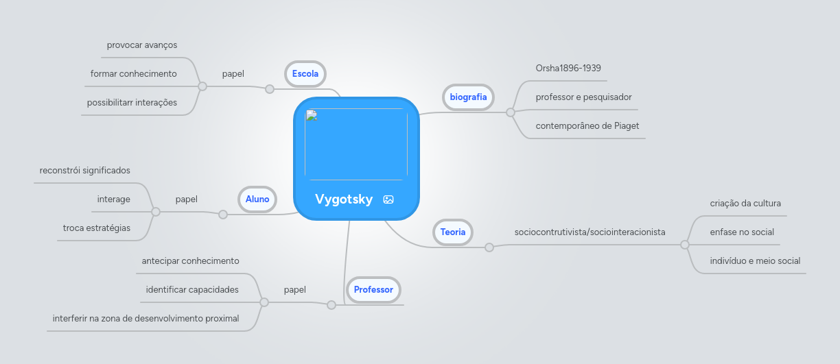 Vygotsky | MindMeister Mapa mental