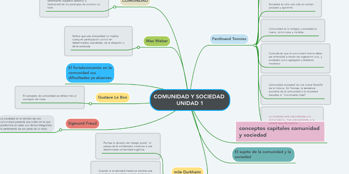 COMUNIDAD Y SOCIEDAD UNIDAD 1 | MindMeister Mapa Mental
