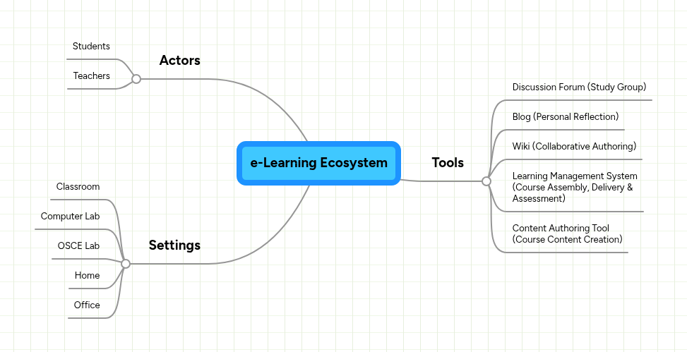 e-Learning Ecosystem | MindMeister Mind map