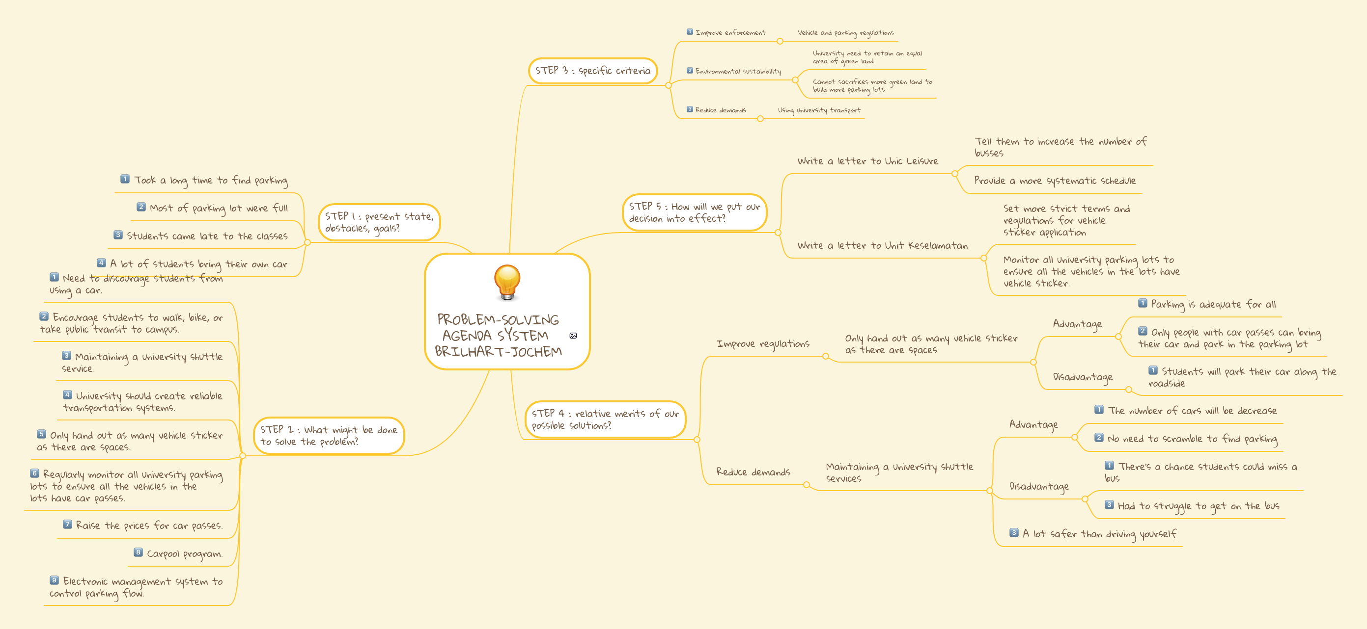 PROBLEM-SOLVING AGENDA SYSTEM BRILHART-JOCHEM | MindMeister Mind map
