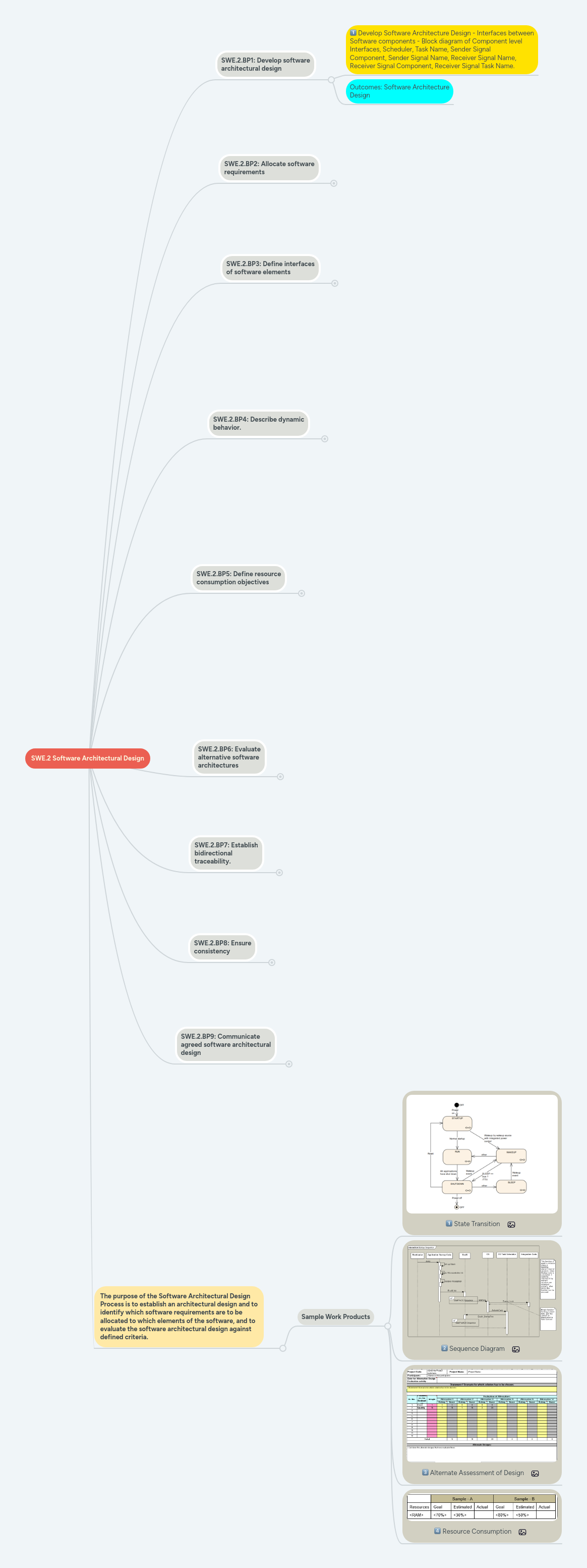 SWE.2 Software Architectural Design | MindMeister Mind Map