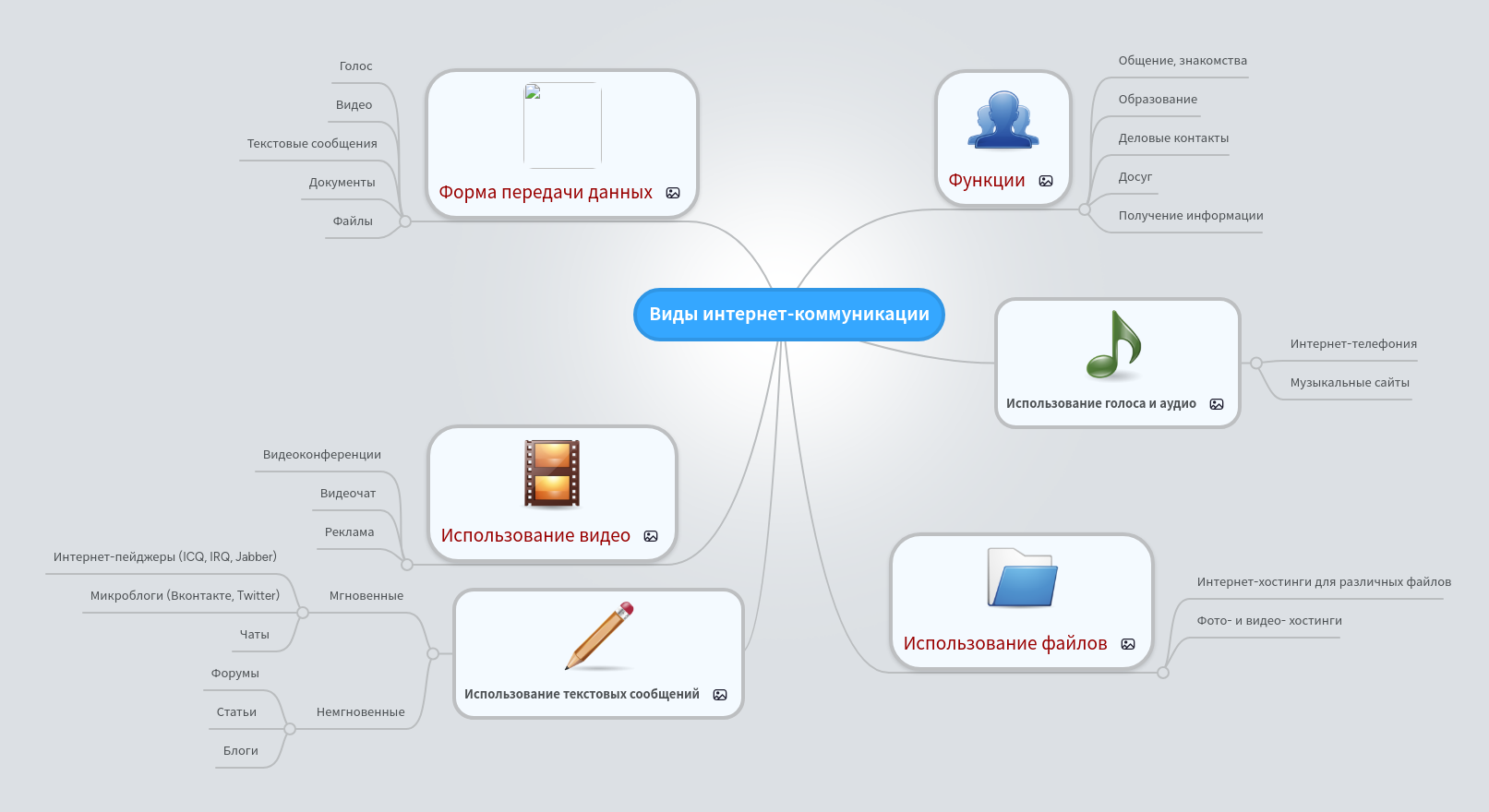 Каналы коммуникации с клиентами. Типы интернет коммуникации. Типы общения в интернете. Характеристики интернет коммуникации. Типы интернет коммуникации.