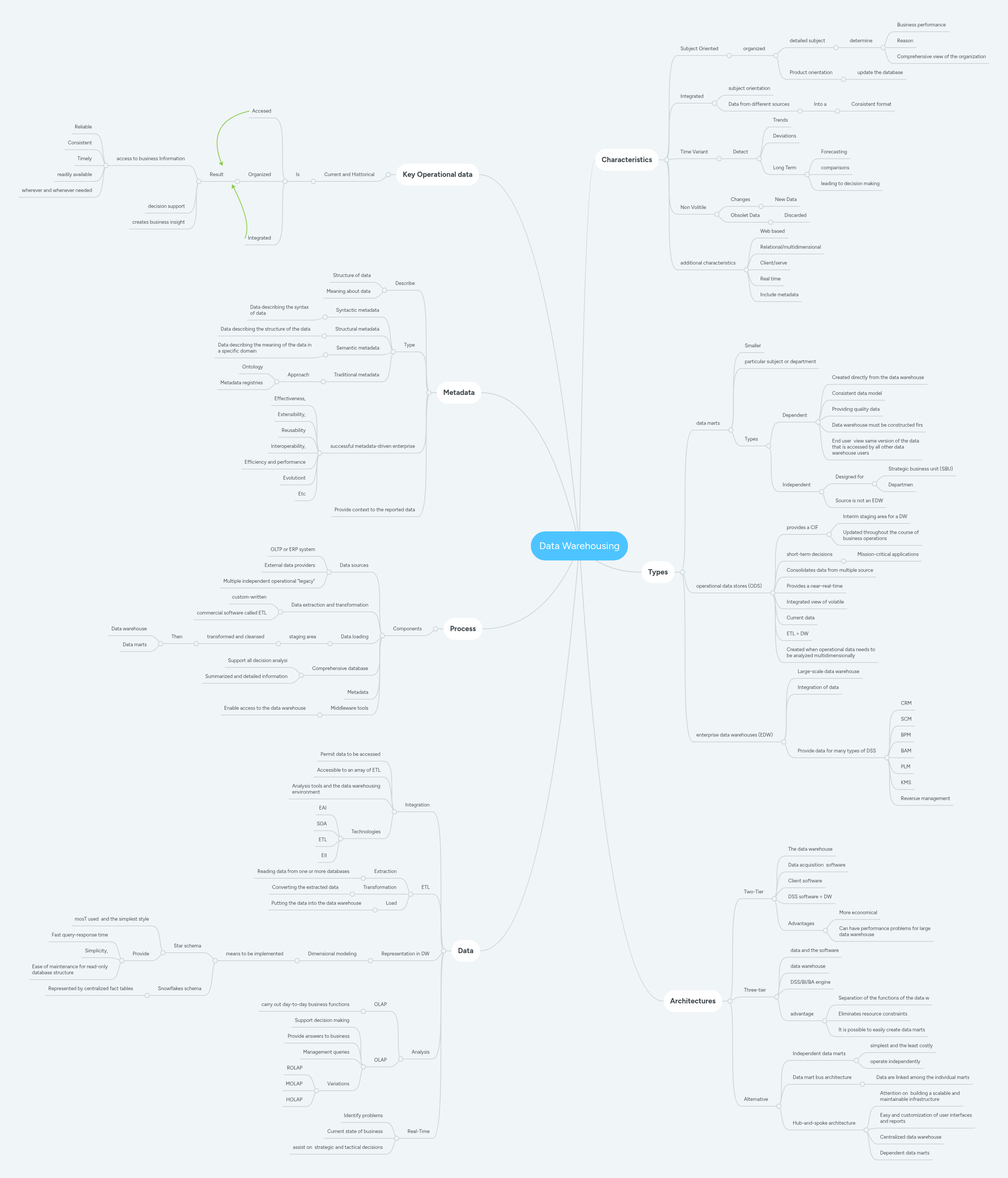 Data Warehousing | MindMeister Mind Map