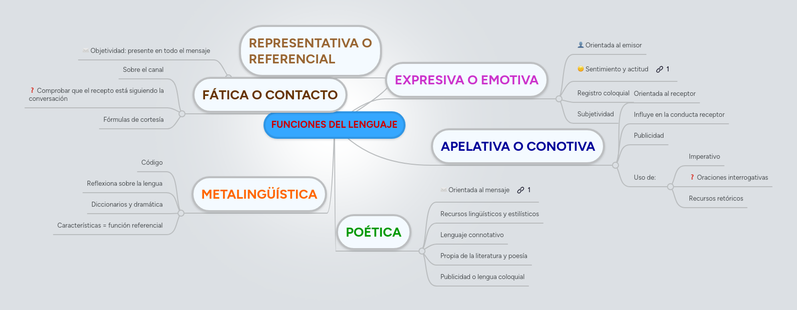 FUNCIONES DEL LENGUAJE | MindMeister Mapa mental