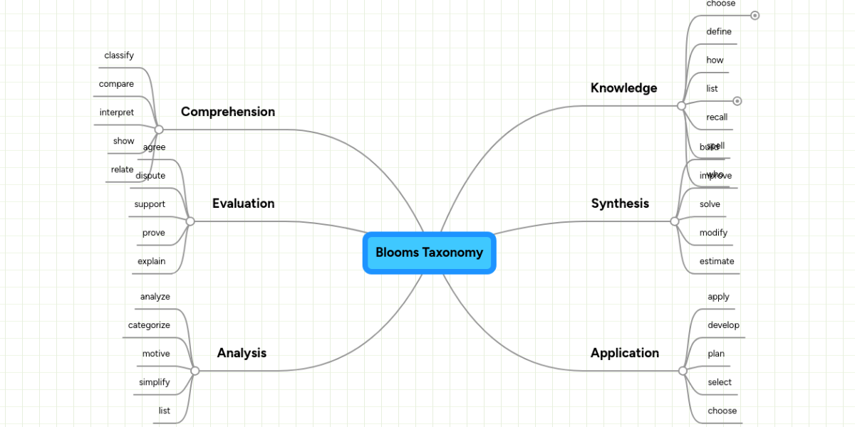 blooms-taxonomy-mindmeister-mind-map