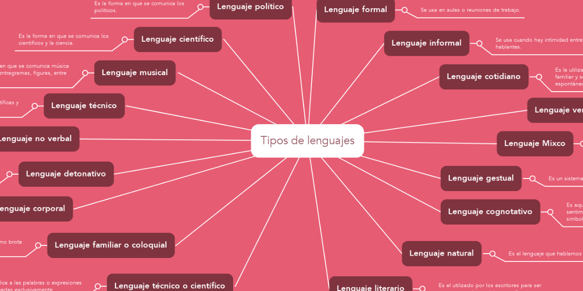 Tipos de lenguajes | MindMeister Mapa Mental