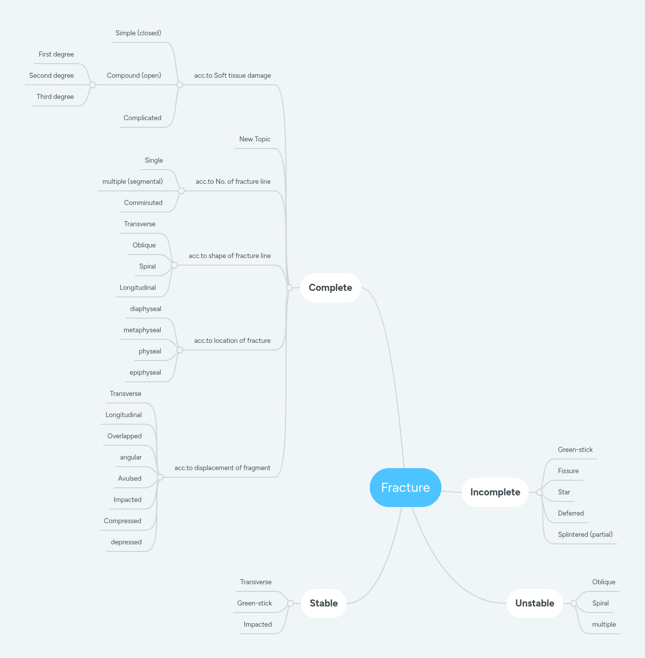 Fracture | MindMeister Mind map