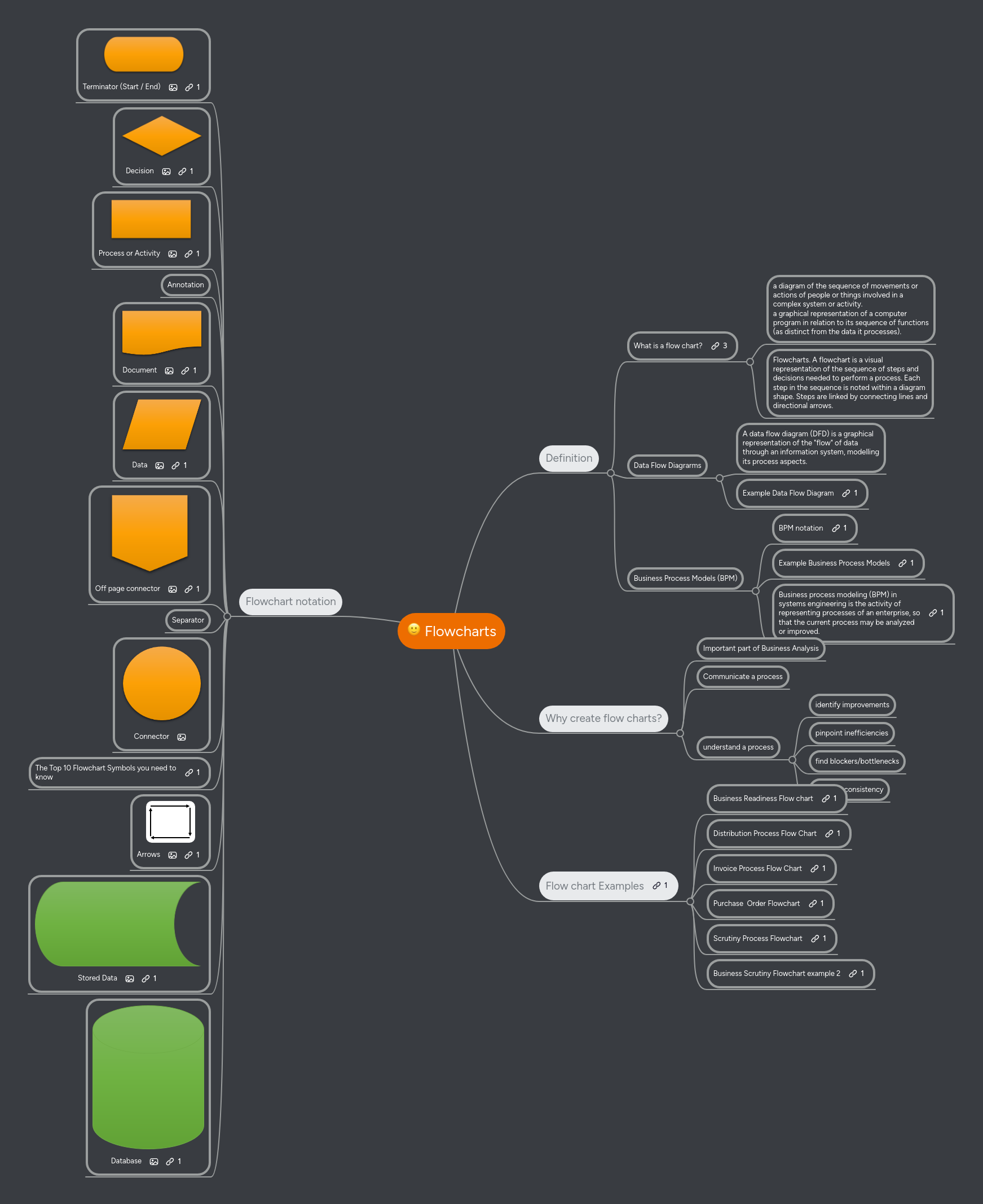 Flowcharts | MindMeister Mind map