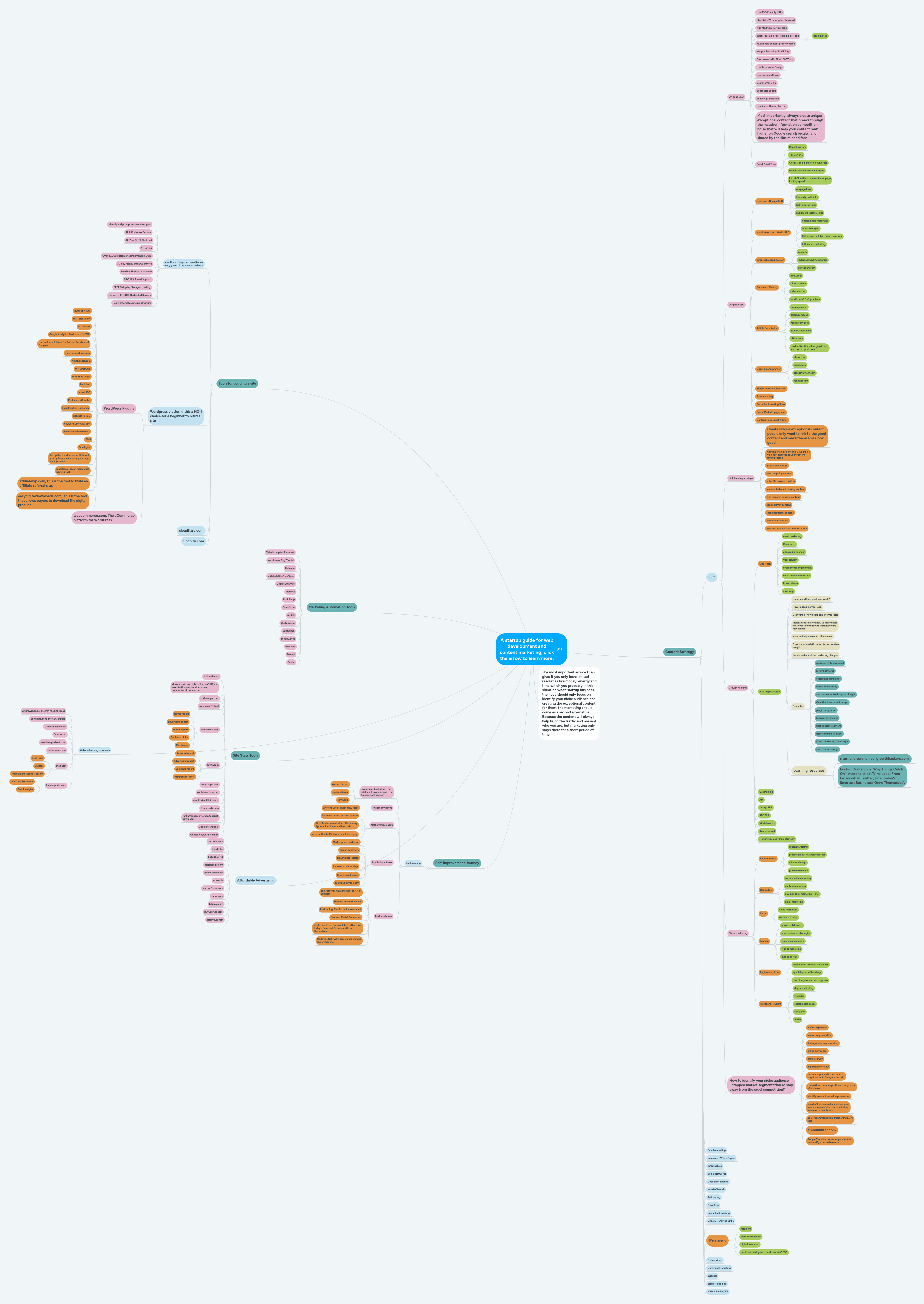 A startup guide for web development and content m... | MindMeister Mind map