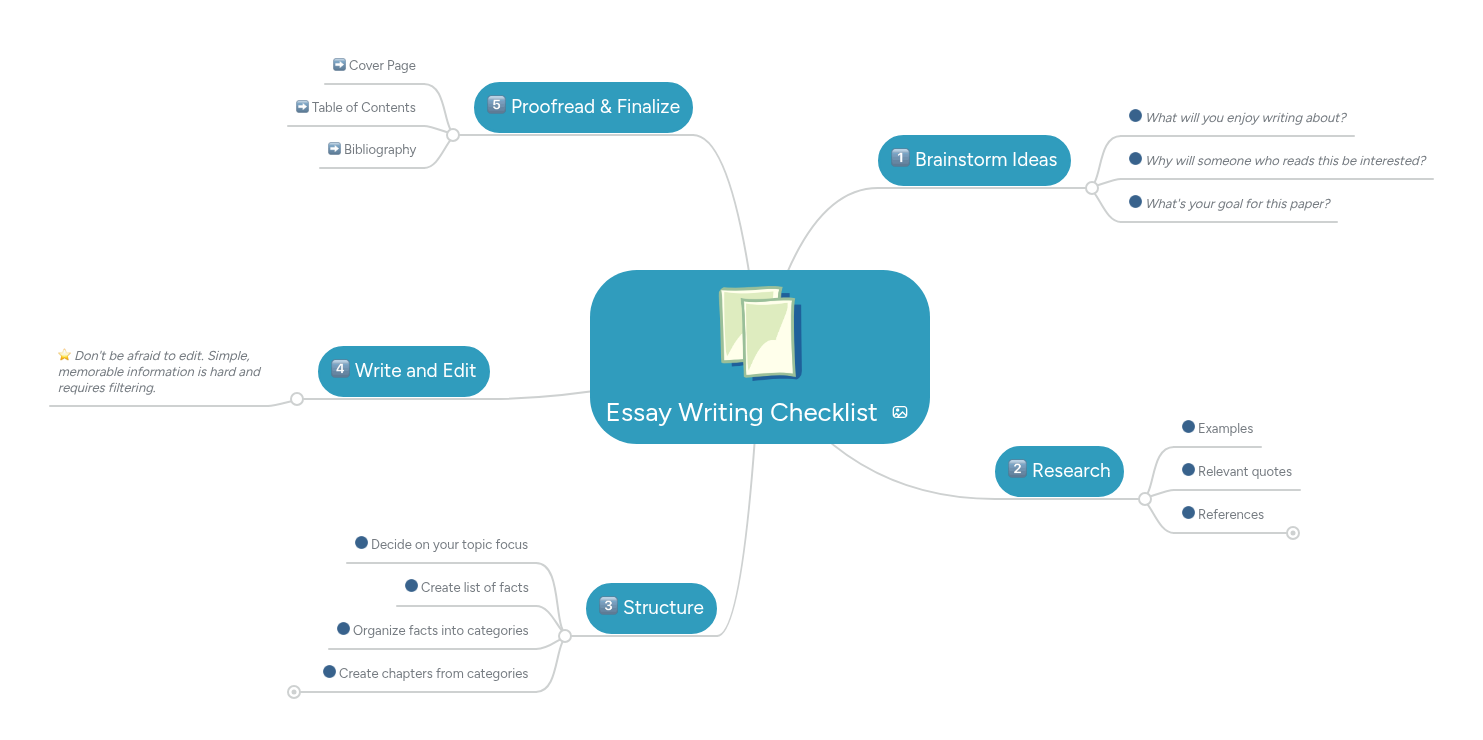 Essay Writing Checklist | MindMeister Mind map