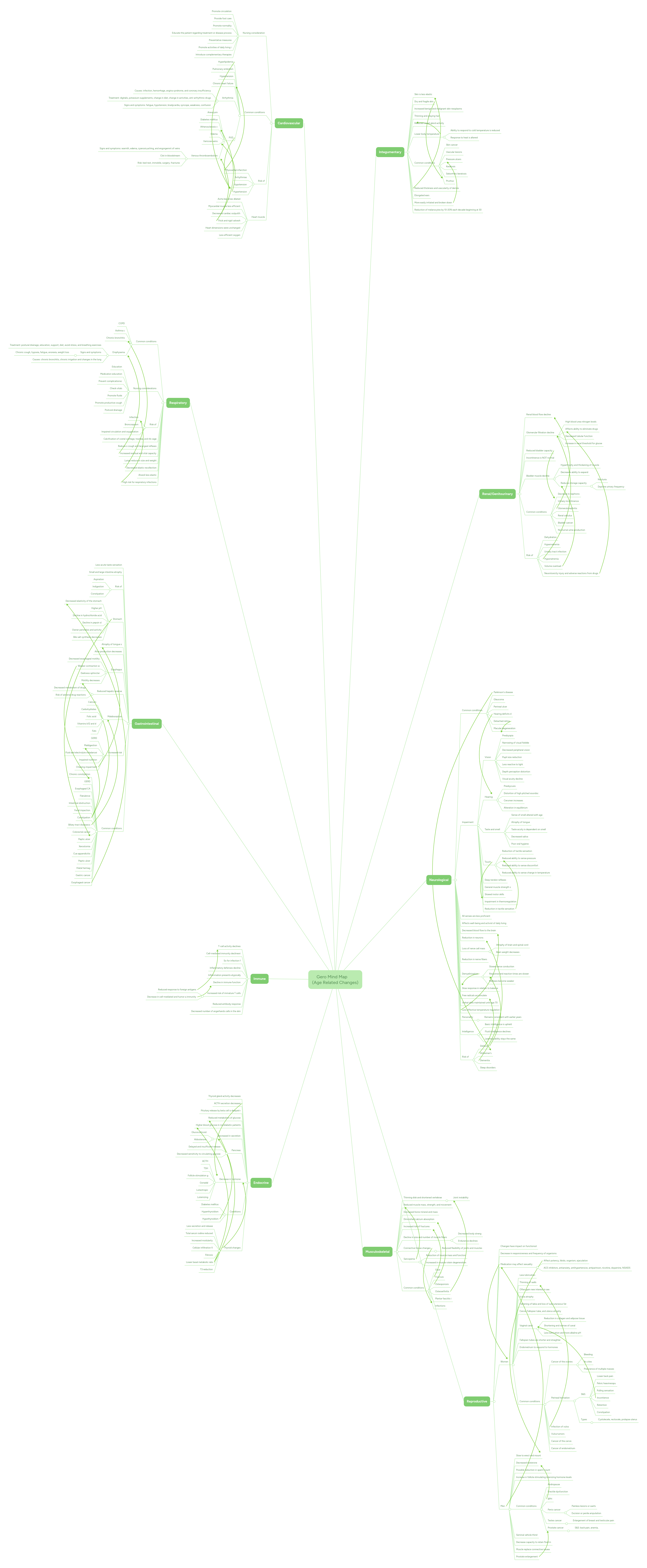 Gero Mind Map (Age Related Changes) | MindMeister Mind map