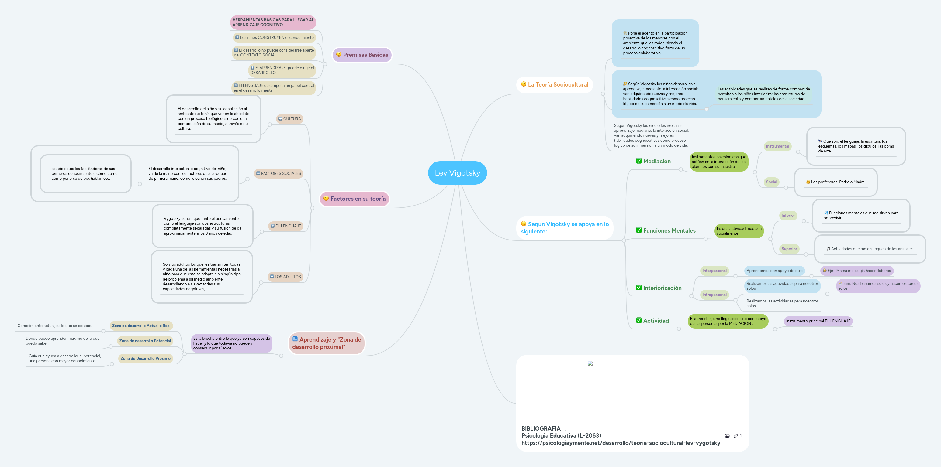 Lev Vigotsky | MindMeister Mapa mental