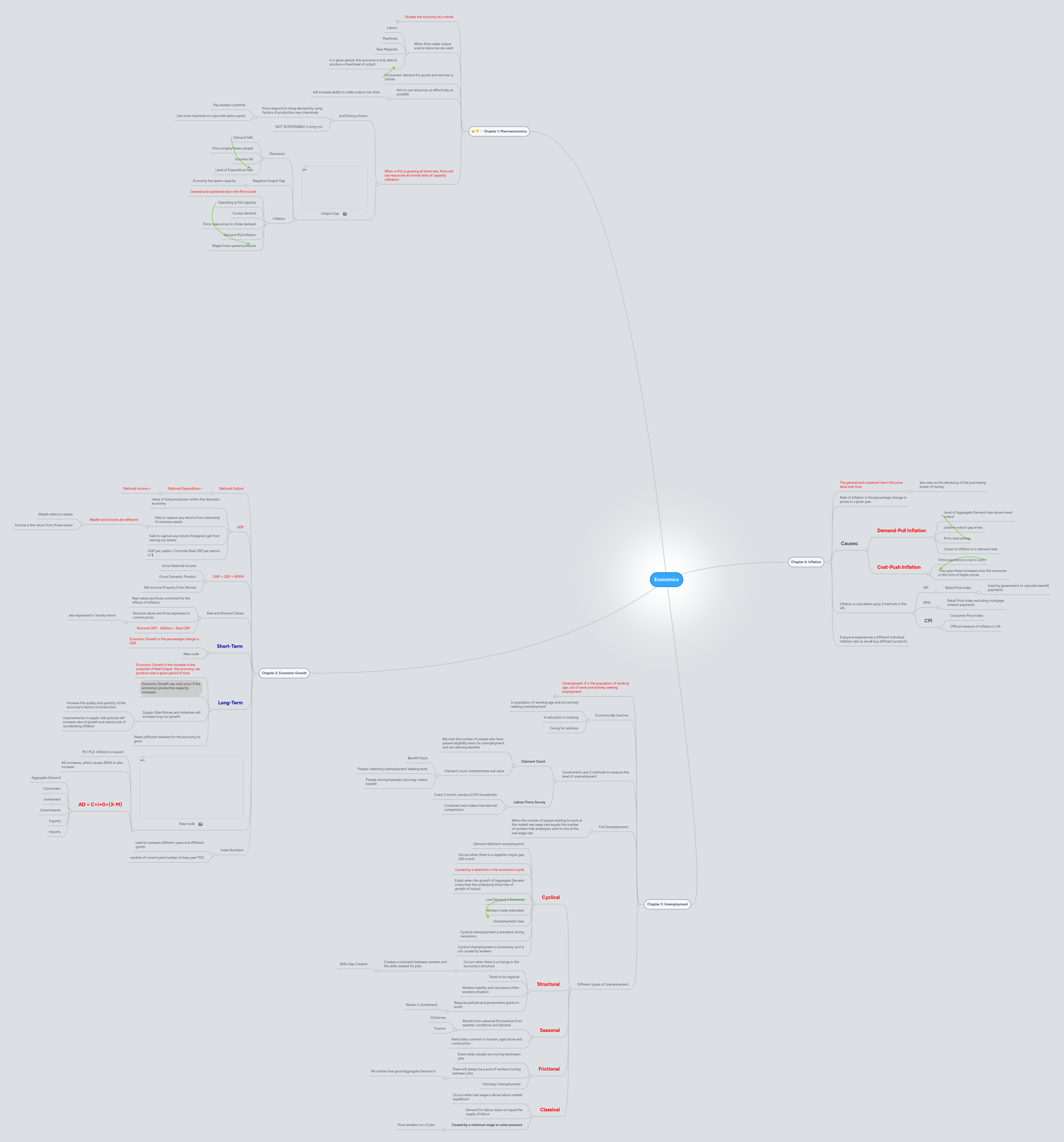 Economics | MindMeister Mind Map