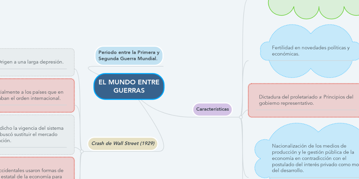 EL MUNDO ENTRE GUERRAS | MindMeister Mapa Mental