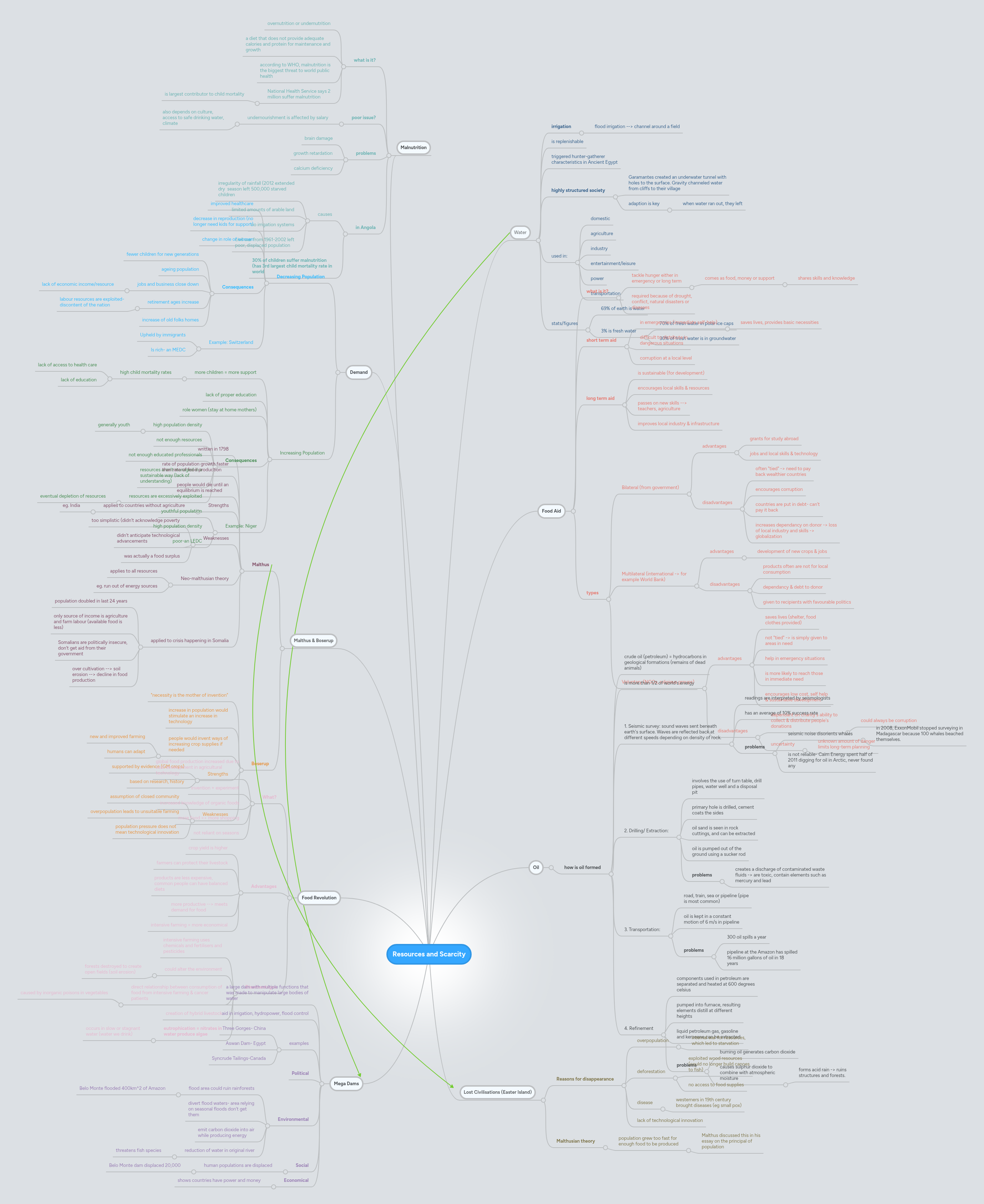 Resources and Scarcity | MindMeister Mind Map