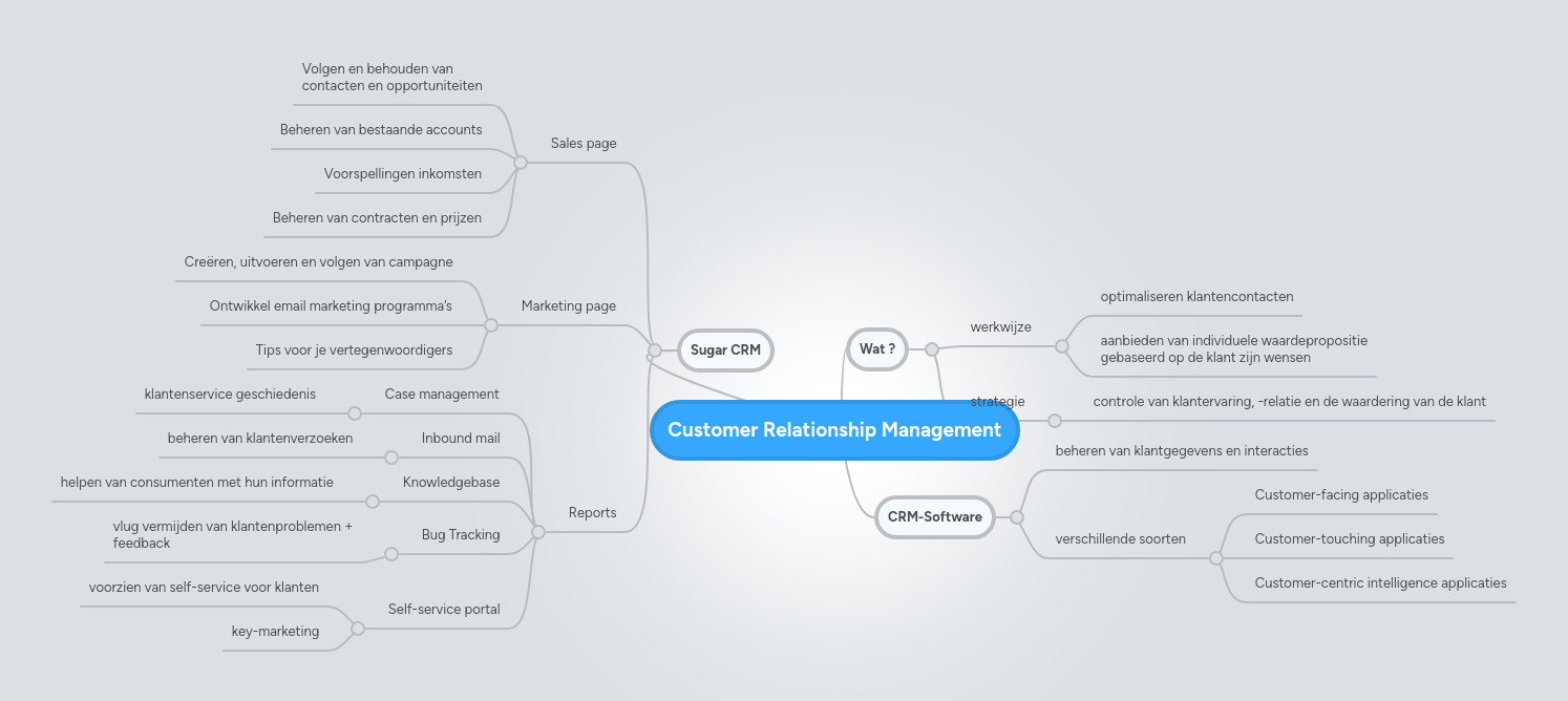 Customer Relationship Management | MindMeister Mind map
