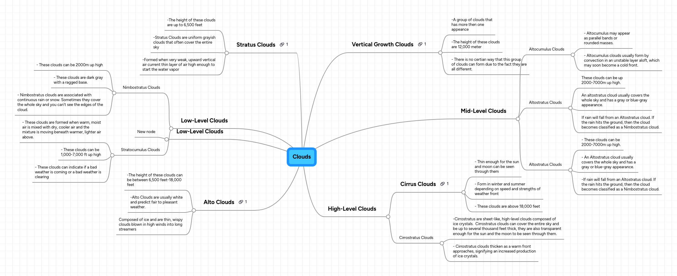 Clouds | MindMeister Mind map