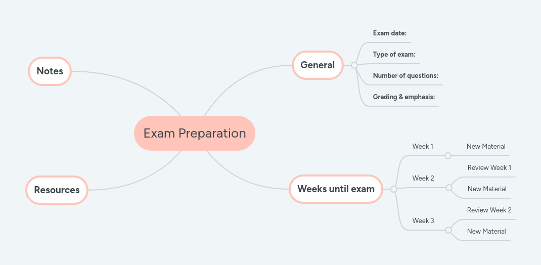 Exam Preparation | MindMeister Mind map