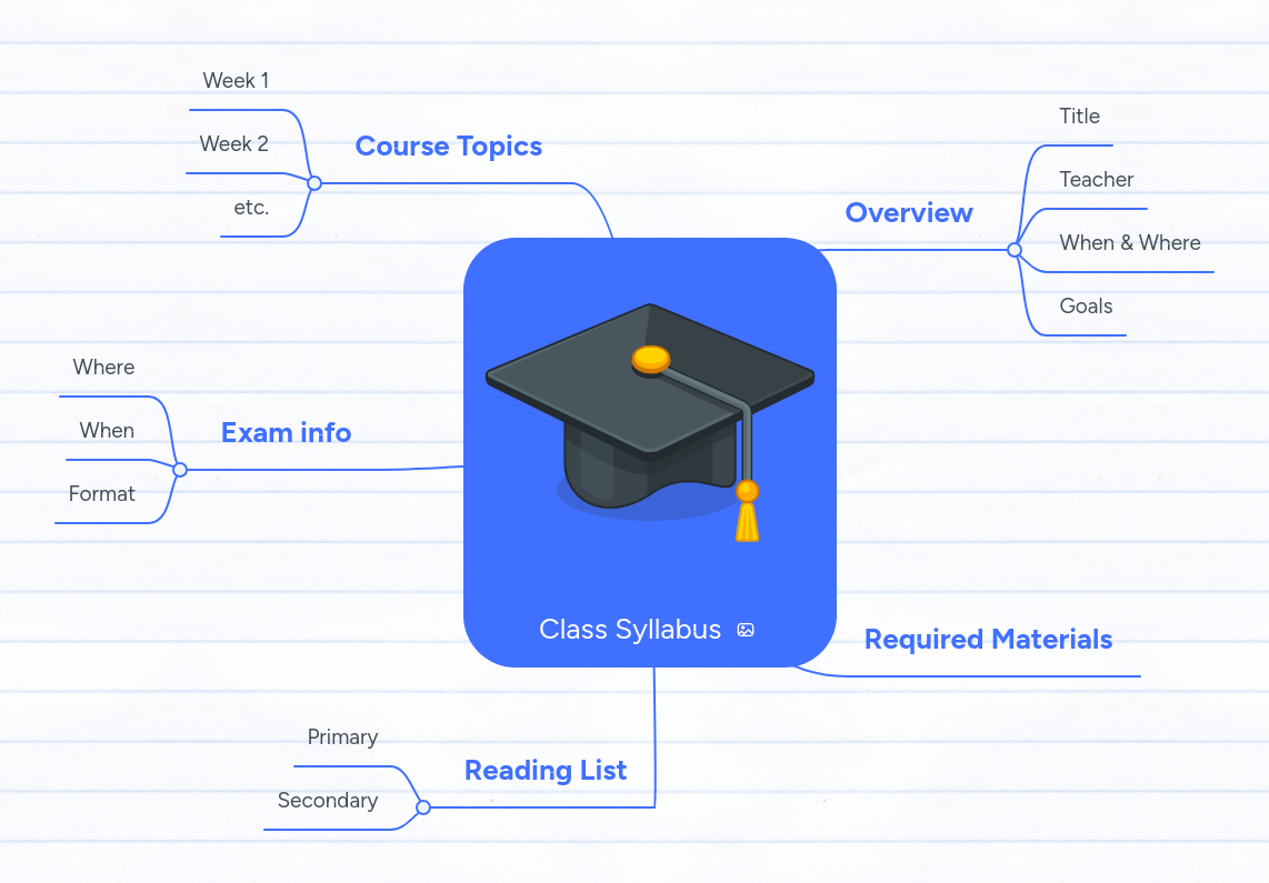 Class Syllabus | MindMeister Mind map