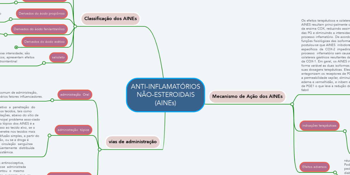 ANTI-INFLAMATÓRIOS NÃO-ESTEROIDAIS (AINEs) | MindMeister Mapa Mental