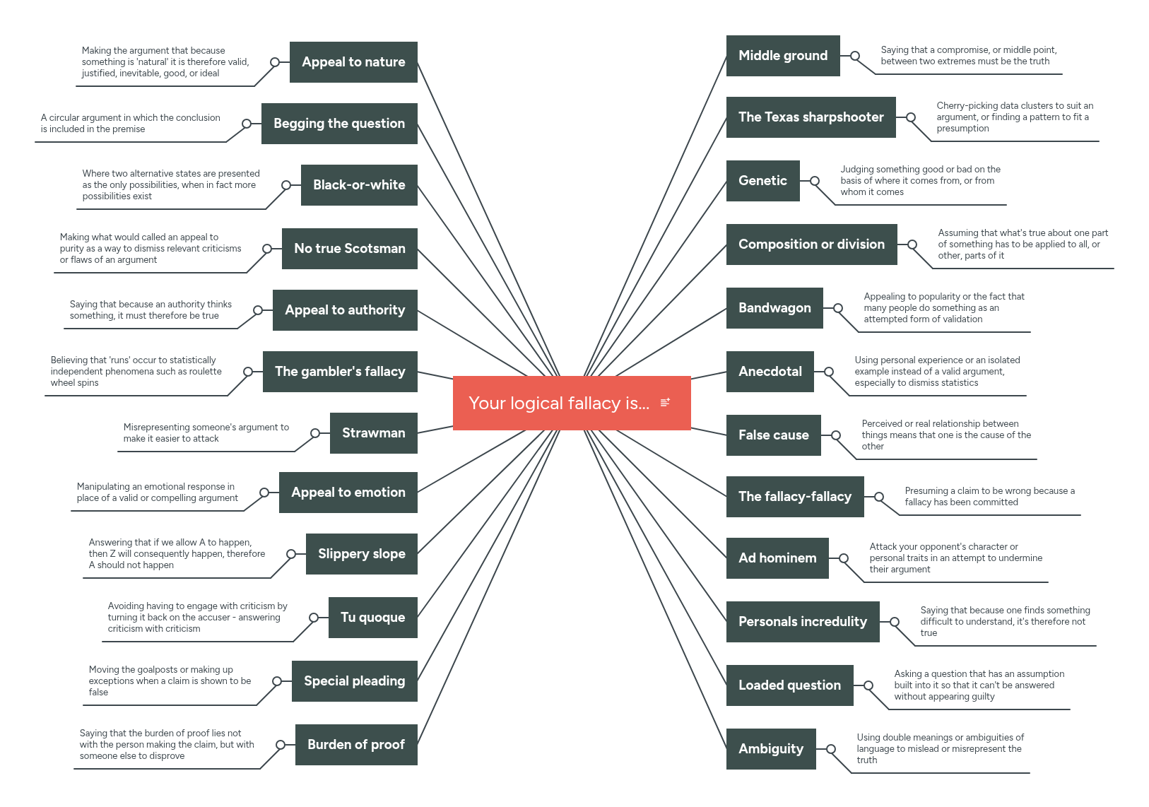 Your logical fallacy is... | MindMeister Mind map