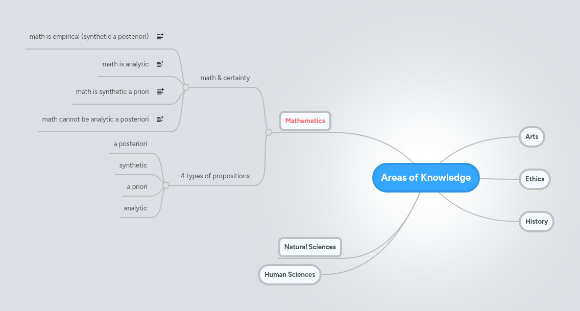 Areas of Knowledge | MindMeister Mind map