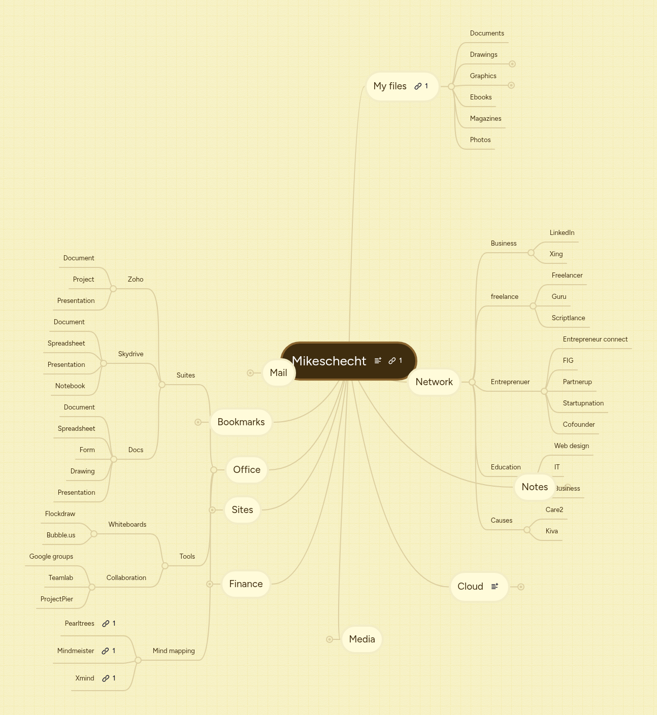 Mikeschecht | MindMeister Mind map