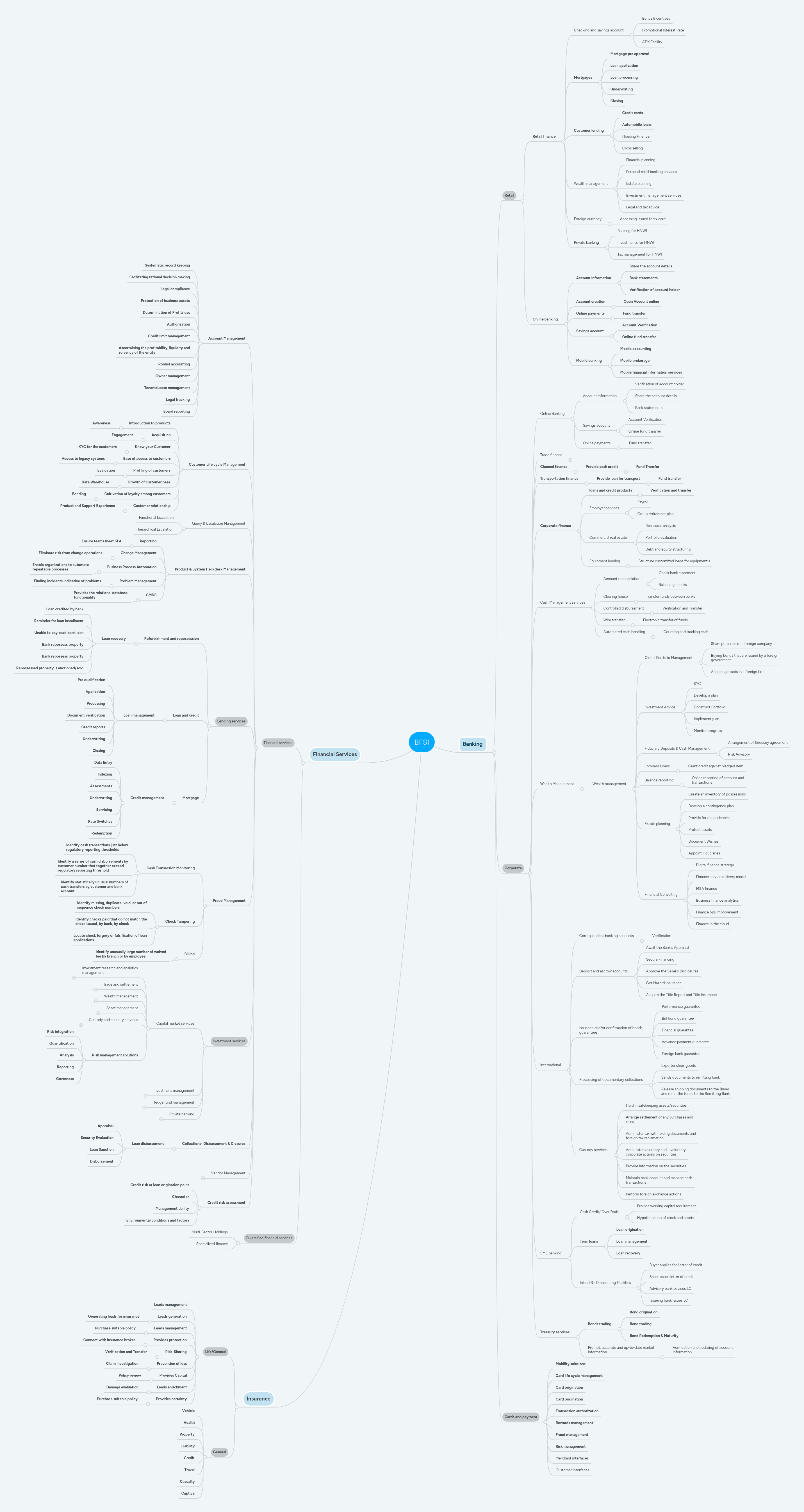 BFSI | MindMeister Mind map