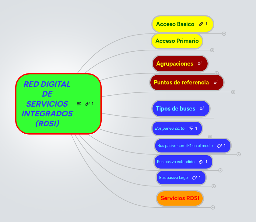 RED DIGITAL DE SERVICIOS INTEGRADOS (RDSI) | MindMeister Mapa Mental
