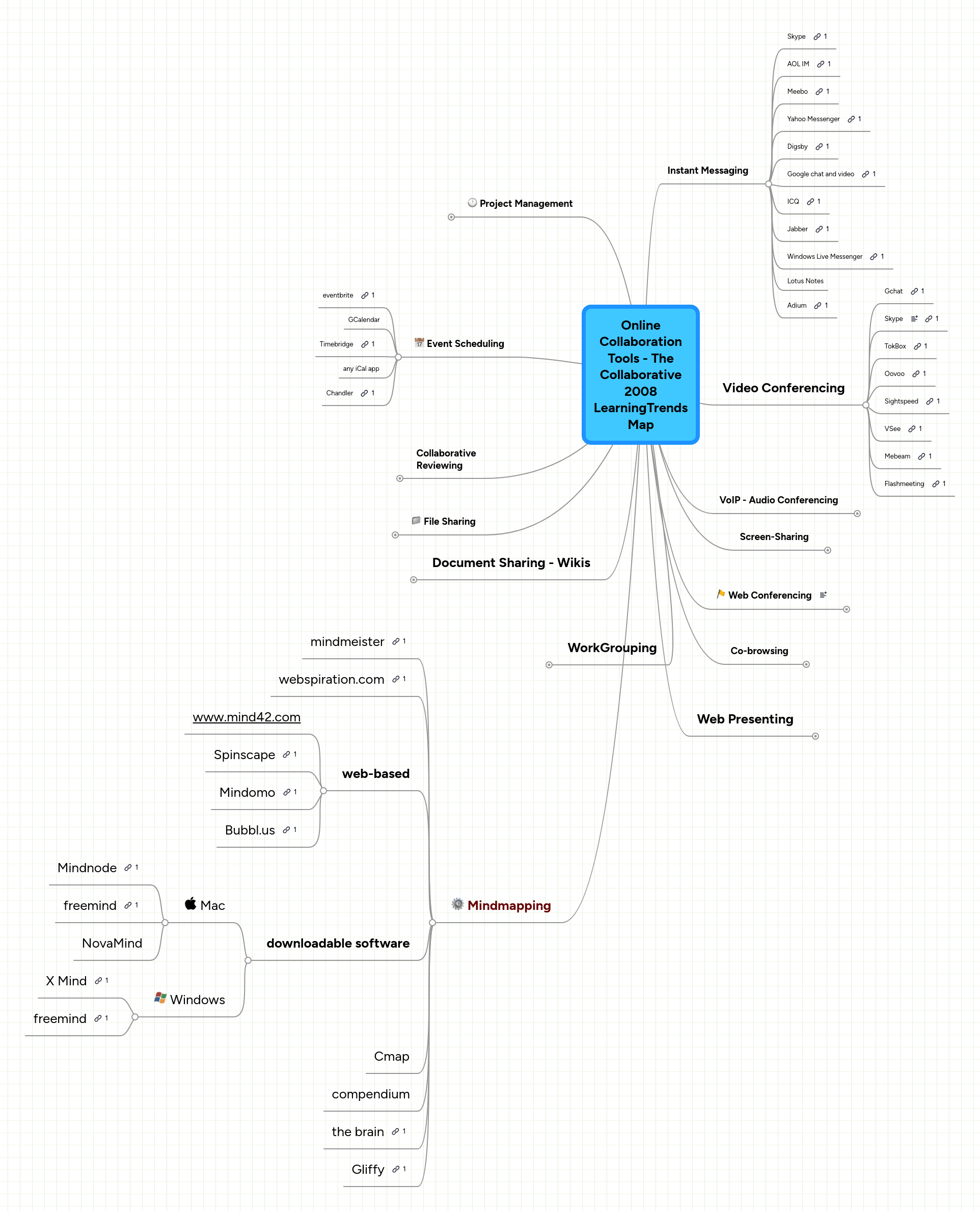 Online Collaboration Tools - The Collaborative 20... | MindMeister Mind map