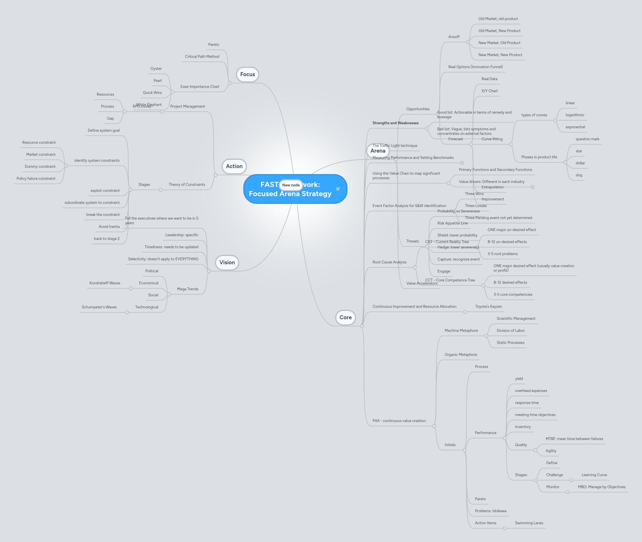 FAST framework: Focused Arena Strategy | MindMeister Mind map