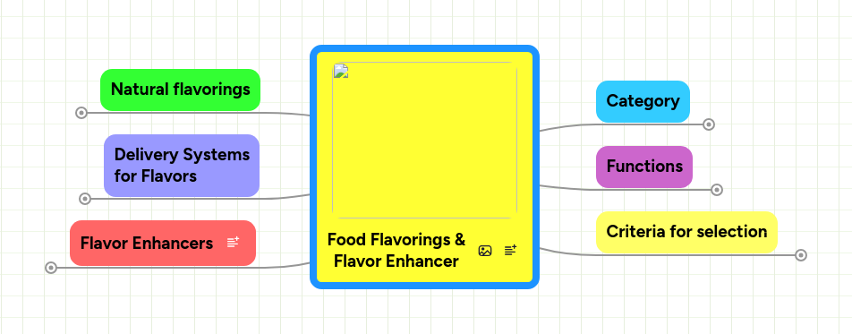 Food Flavorings & Flavor Enhancer MindMeister Mind Map