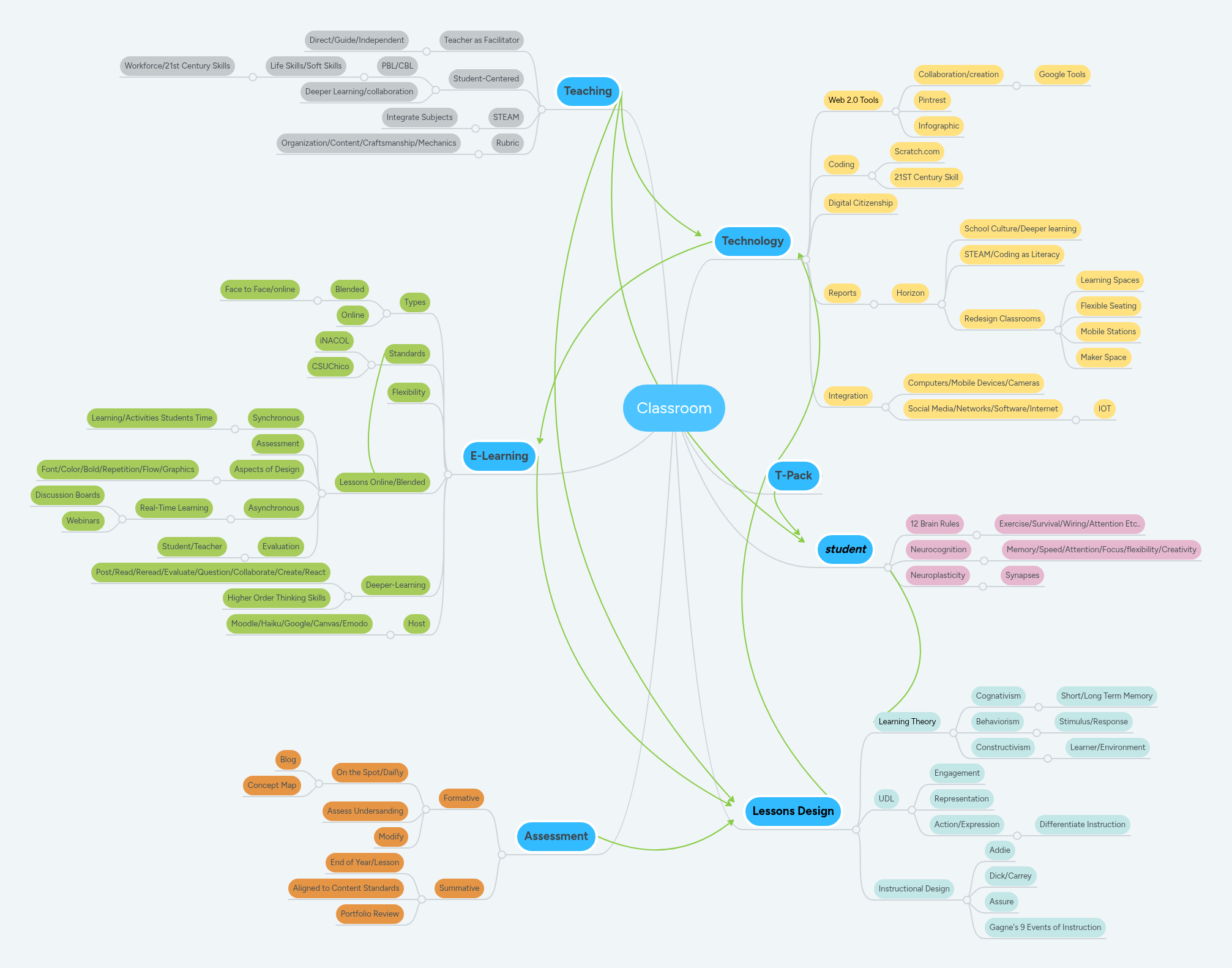 Classroom | MindMeister Mind Map