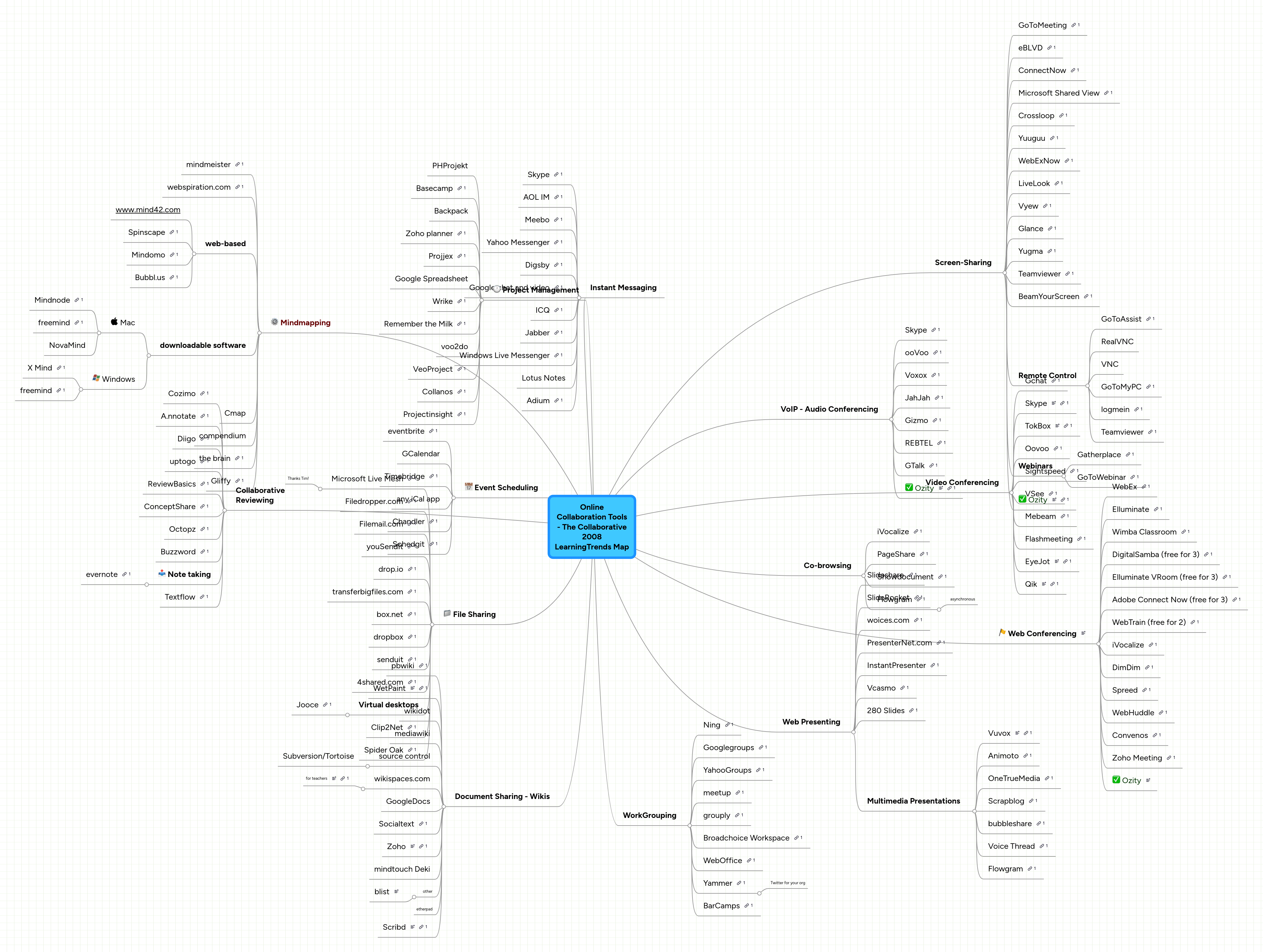 Online Collaboration Tools - The Collaborative 20... | MindMeister Mind map