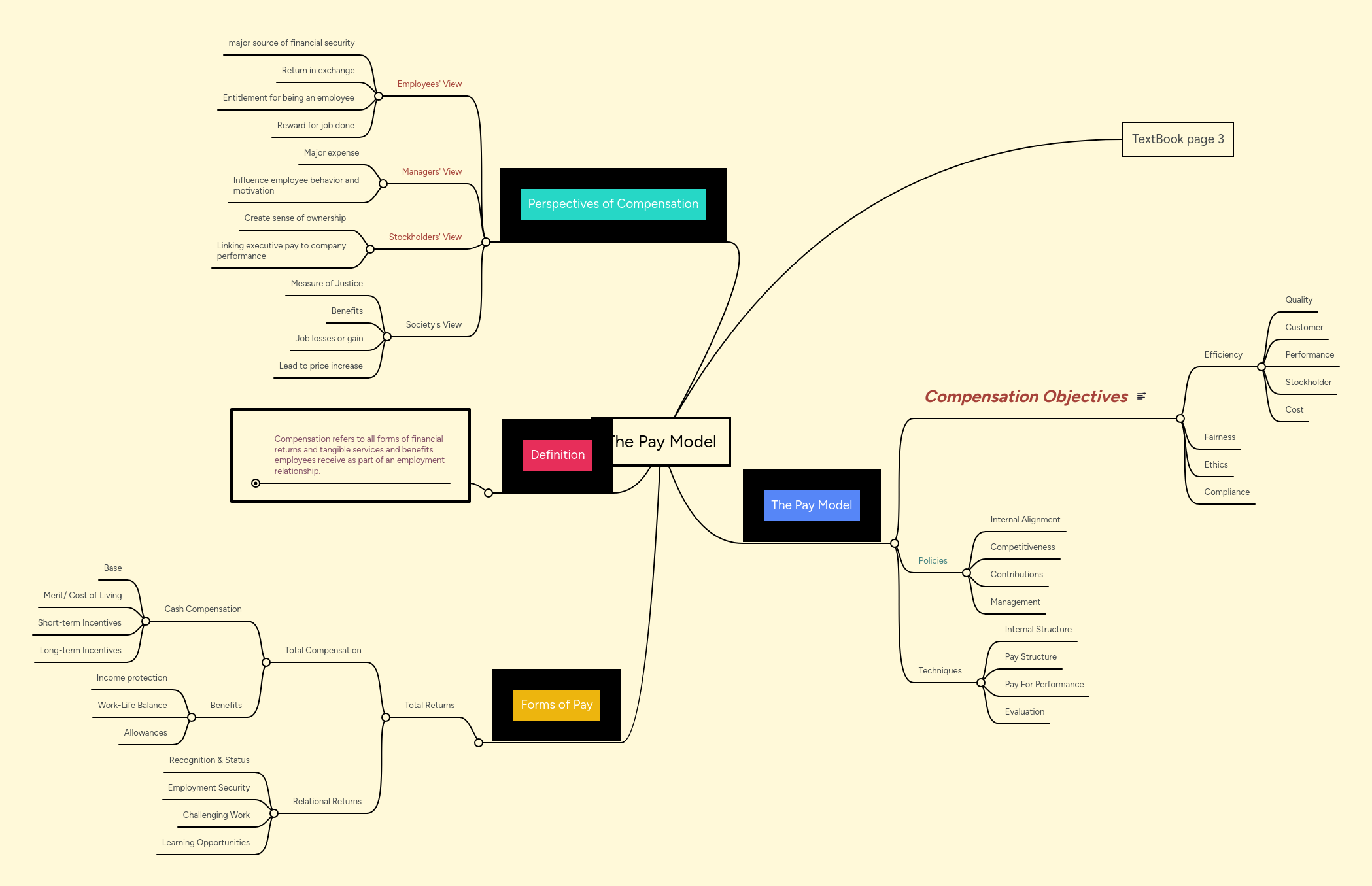 The Pay Model | MindMeister Mind map