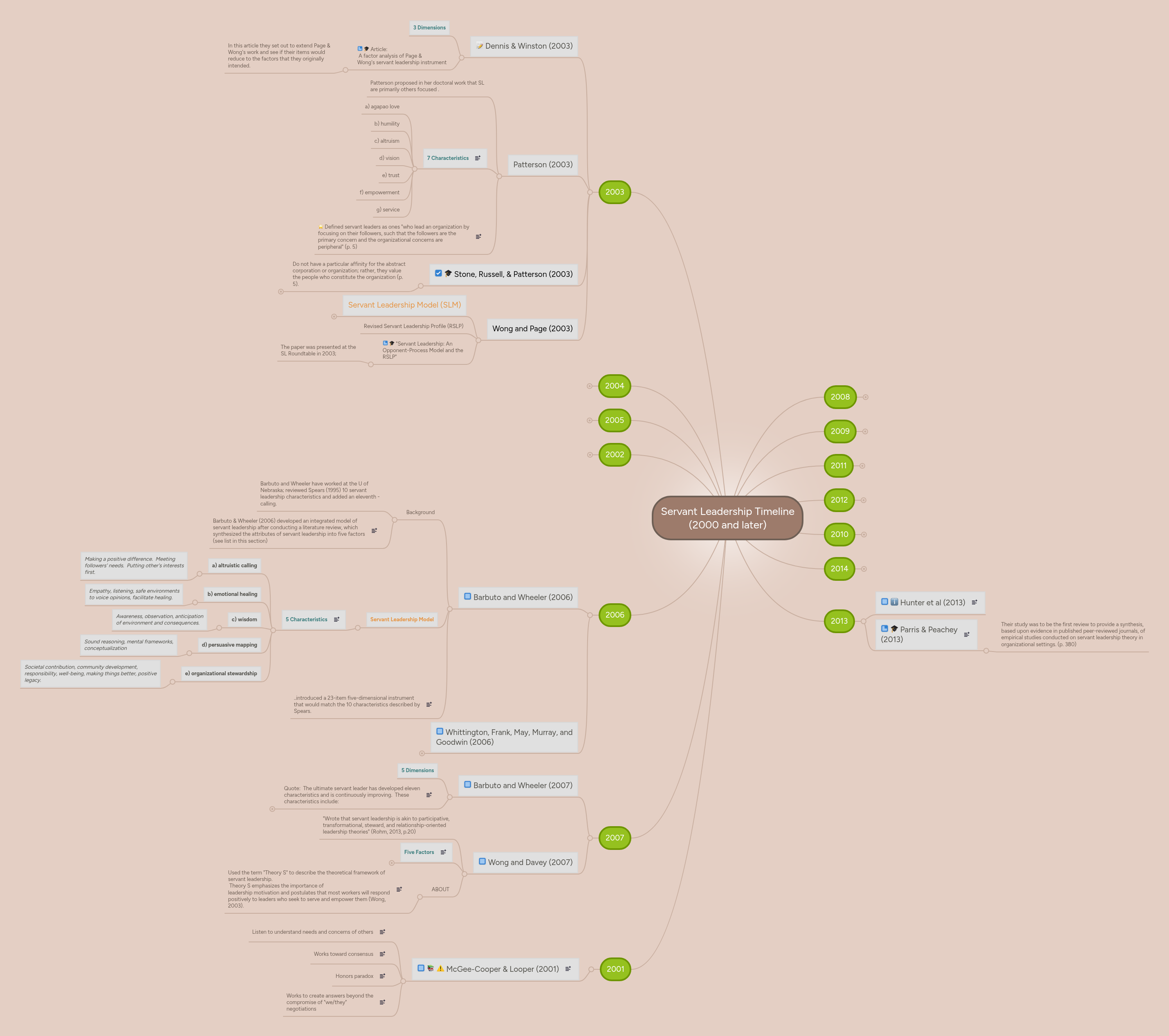 Servant Leadership Timeline (2000 and later) | MindMeister Mind map