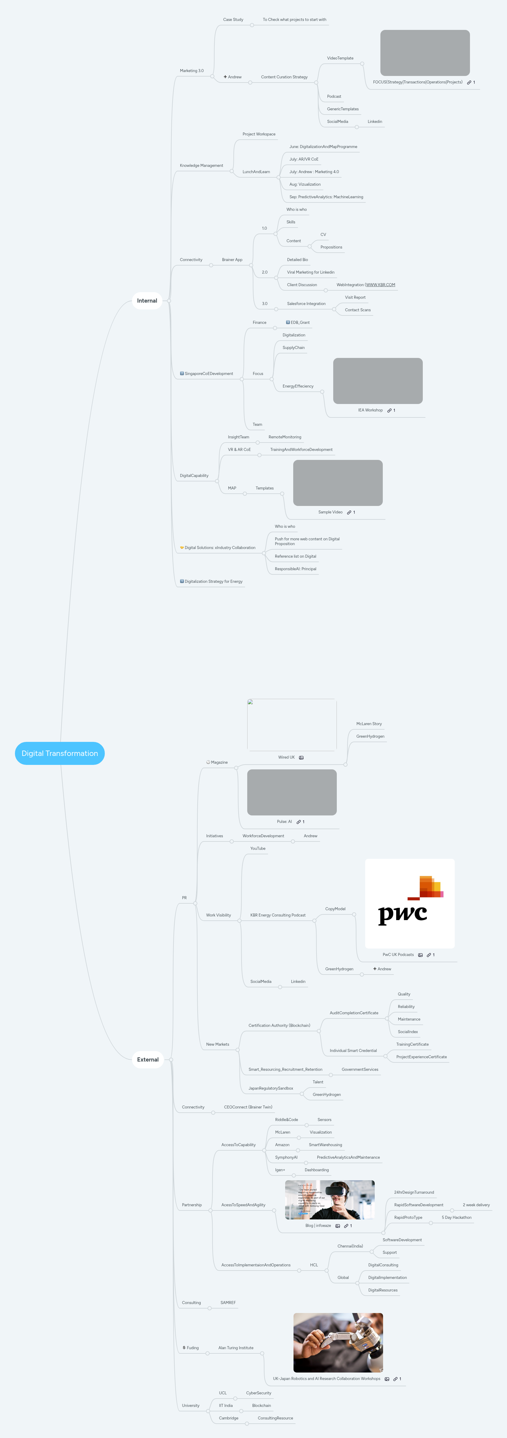 Digital Transformation | MindMeister Mind Map