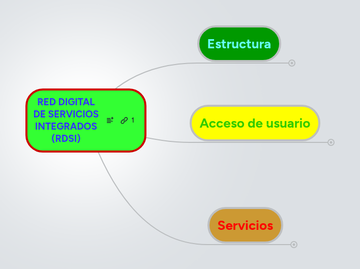RED DIGITAL DE SERVICIOS INTEGRADOS (RDSI) | MindMeister Mind map