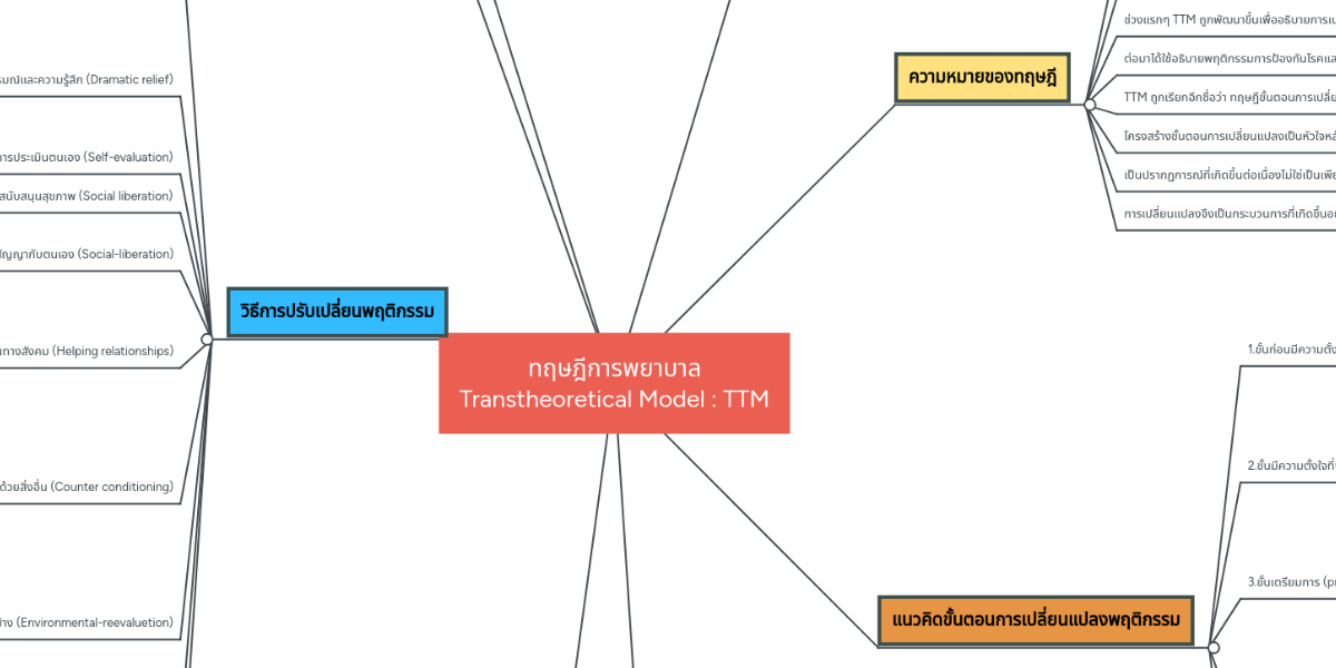  transtheoretical model ttm mindmeister mind map
