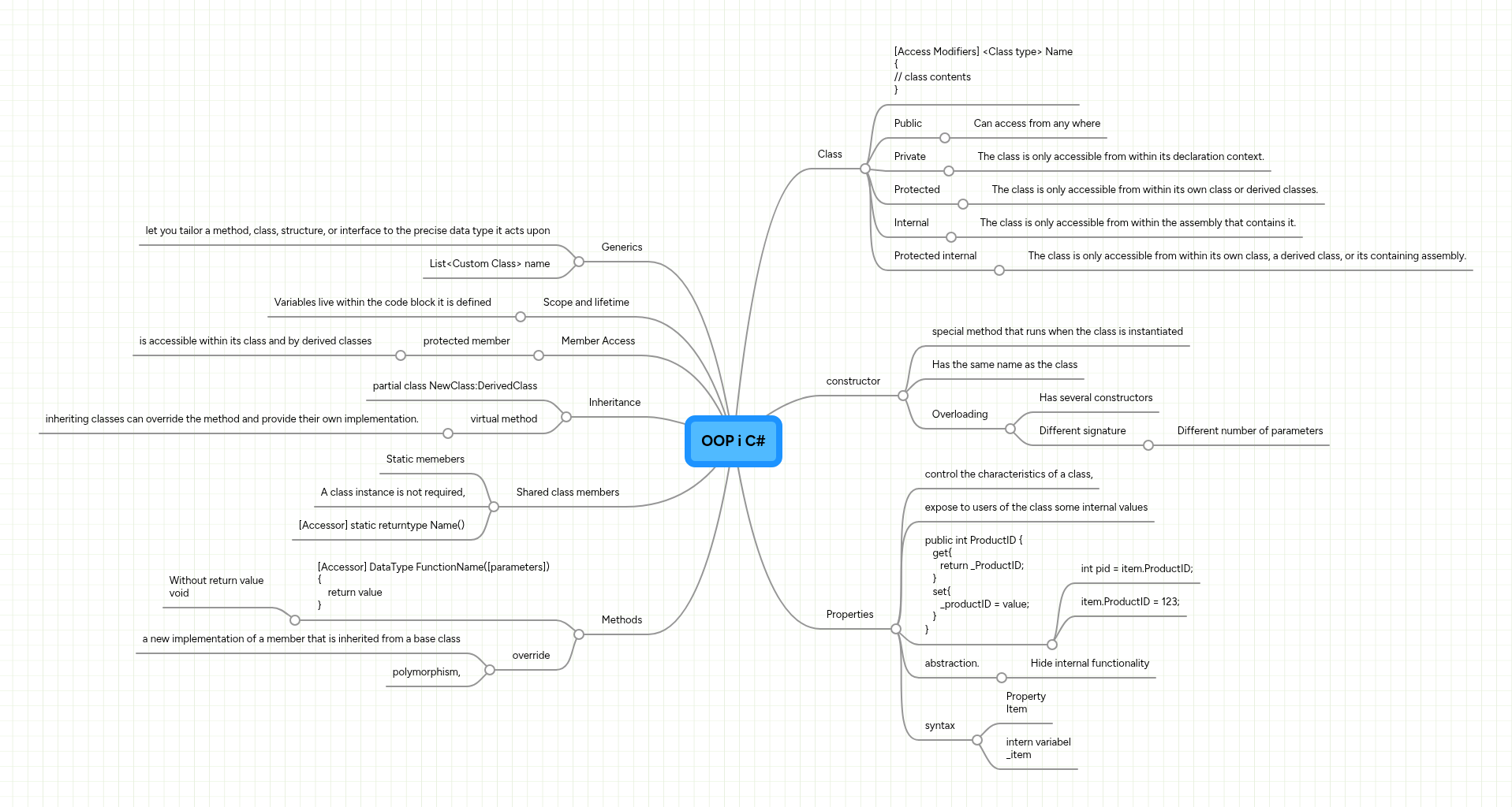 OOP i C# | MindMeister Mind map
