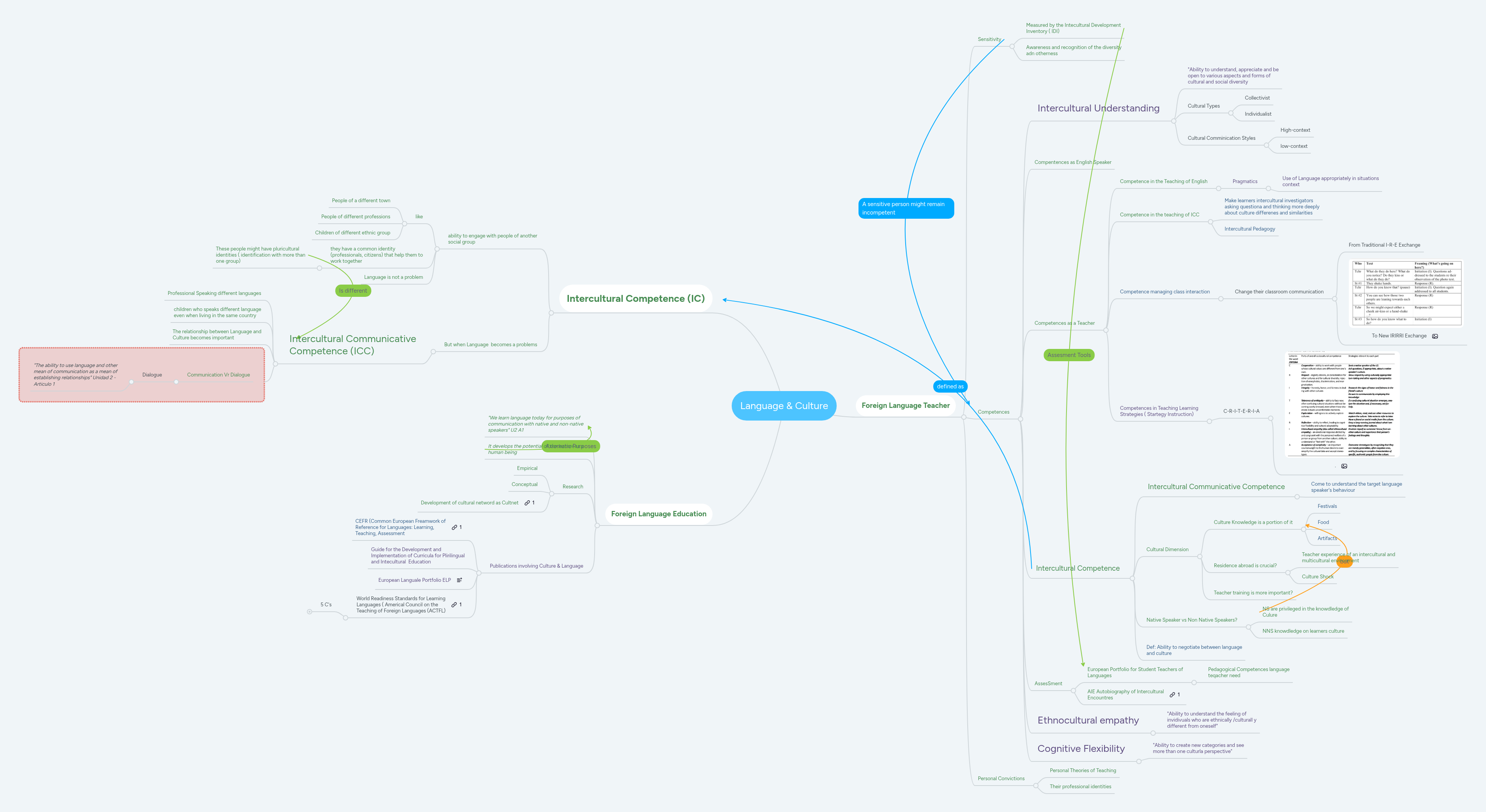Language & Culture | MindMeister Mind Map