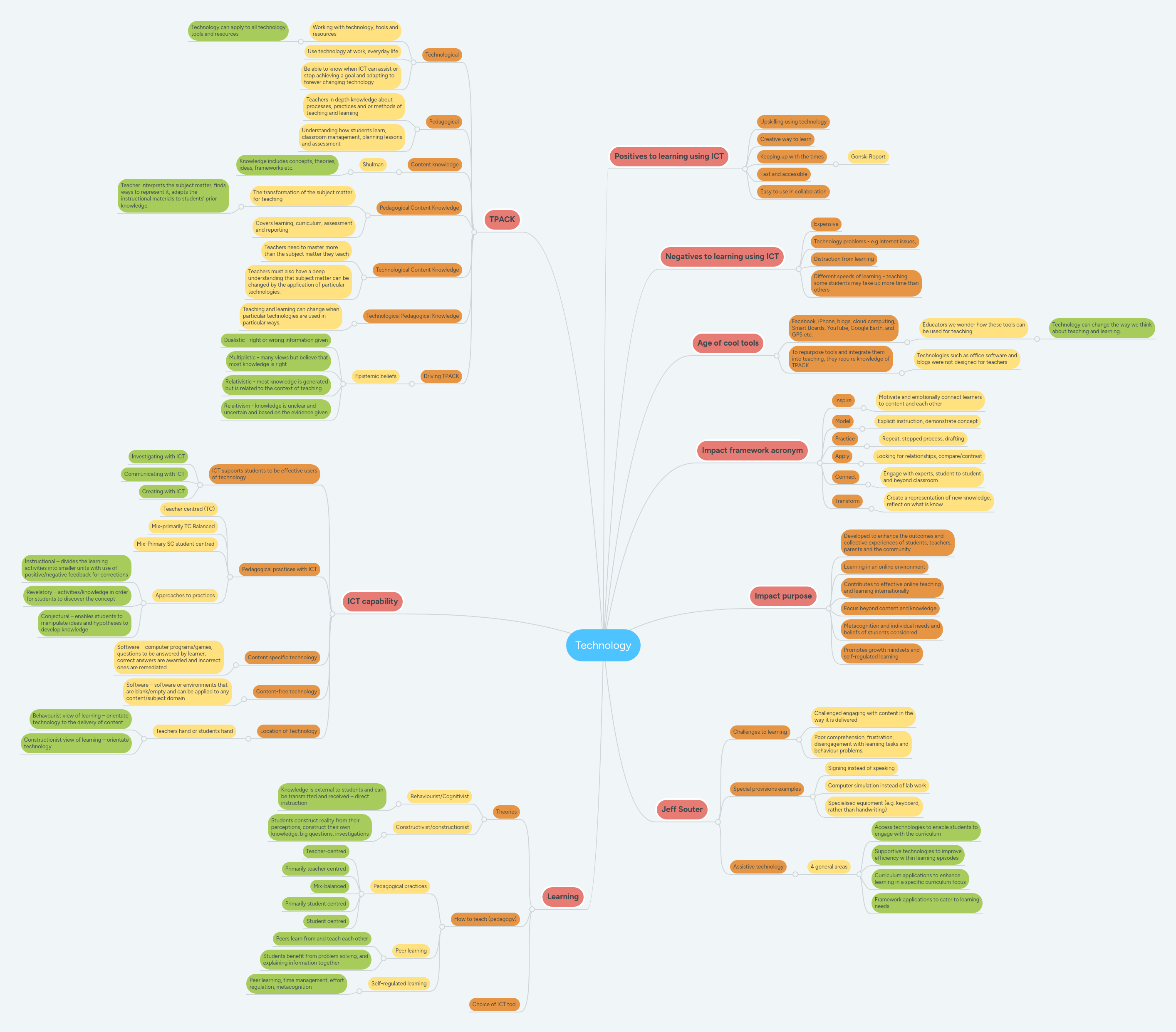 Technology | MindMeister Mind map