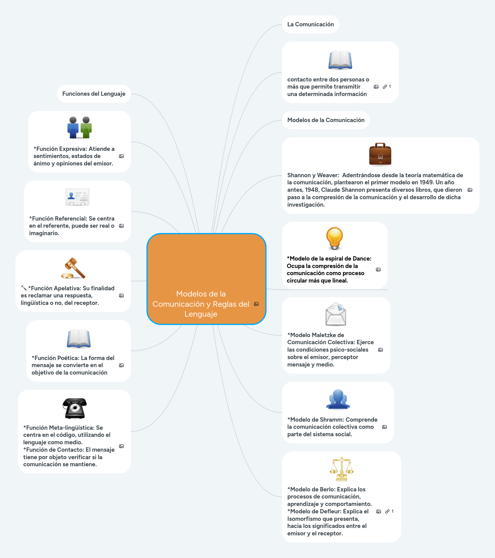 Modelos de la Comunicación y Reglas del Lenguaje | MindMeister Mapa mental