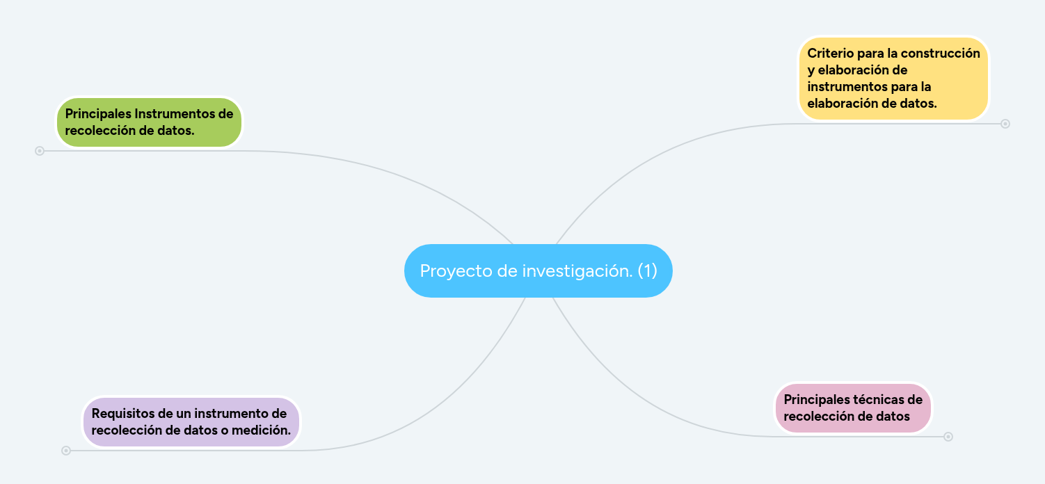Proyecto de investigación. (1) | MindMeister Mapa mental