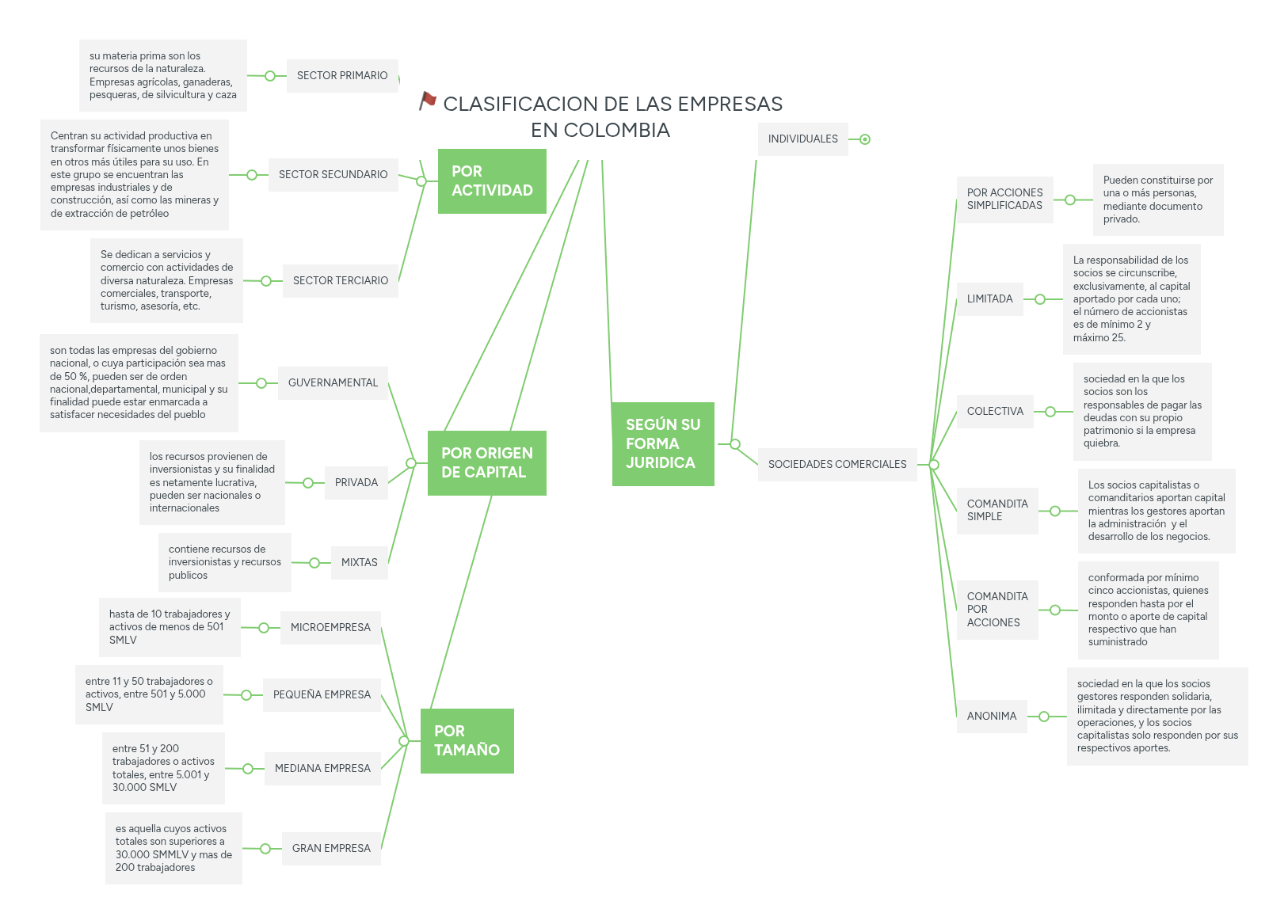 CLASIFICACION DE LAS EMPRESAS EN COLOMBIA | MindMeister Mapa Mental