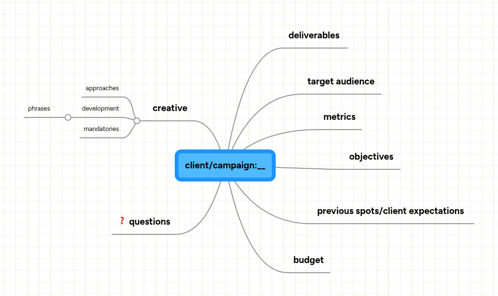 client/campaign:__________________ | MindMeister Mind map